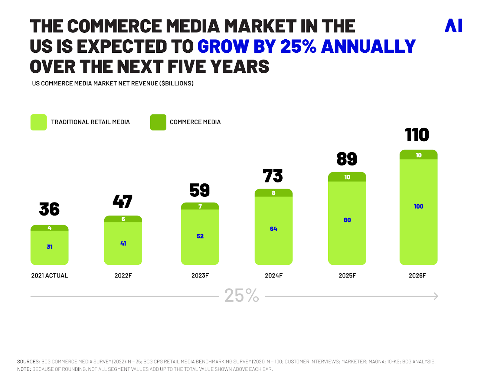Pic. 2. The US commerce media market growth over the next 5 years. Source: BCG.