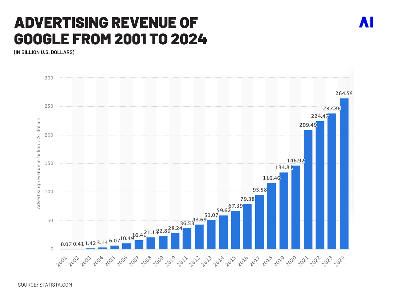 ad revenue of Google 2001 -2024