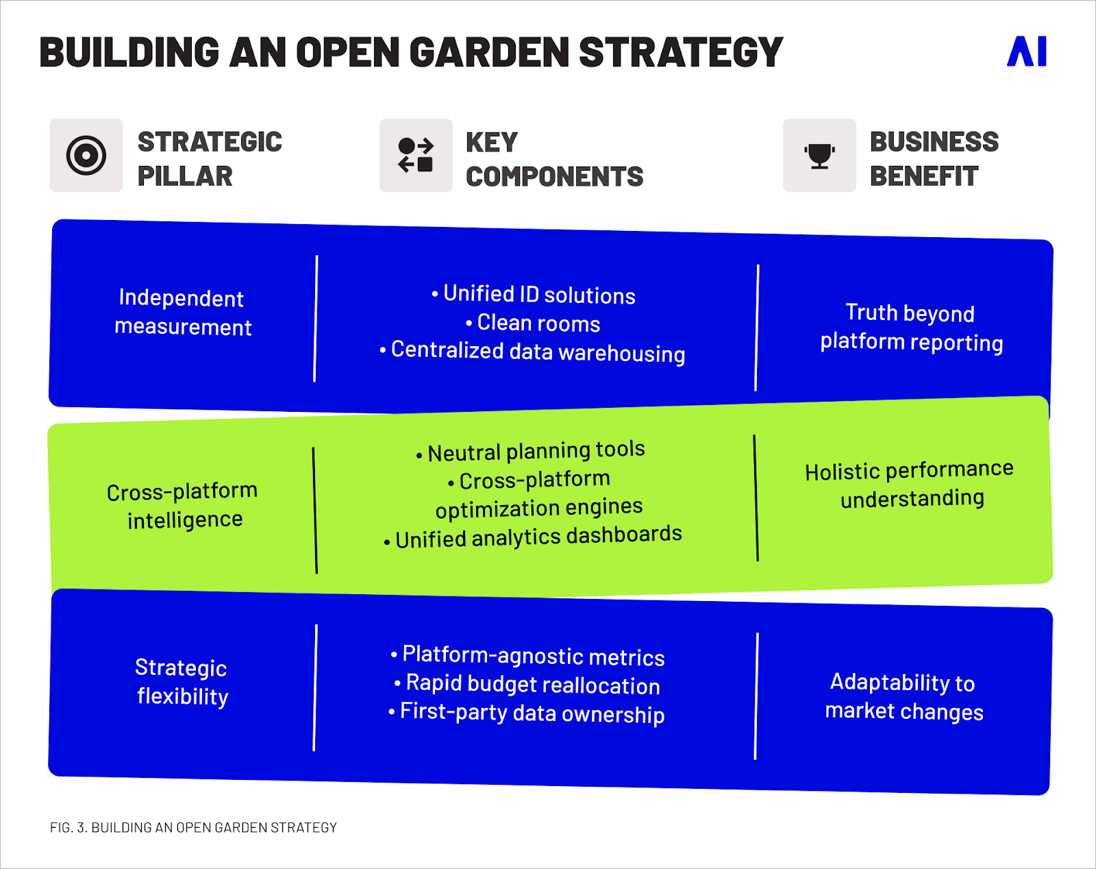 bilding an open garden strategy