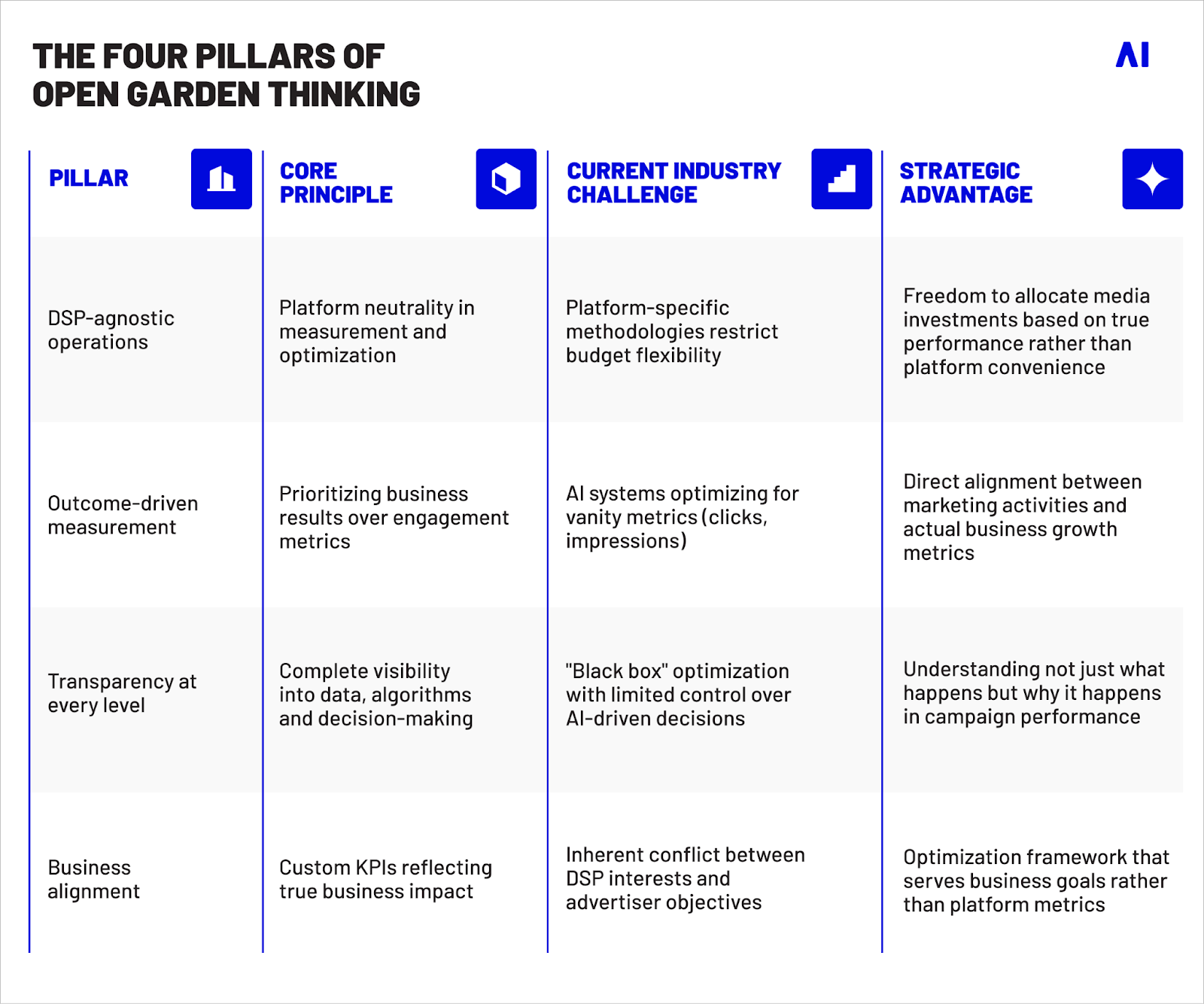 the four pillars of Open Garden thinking