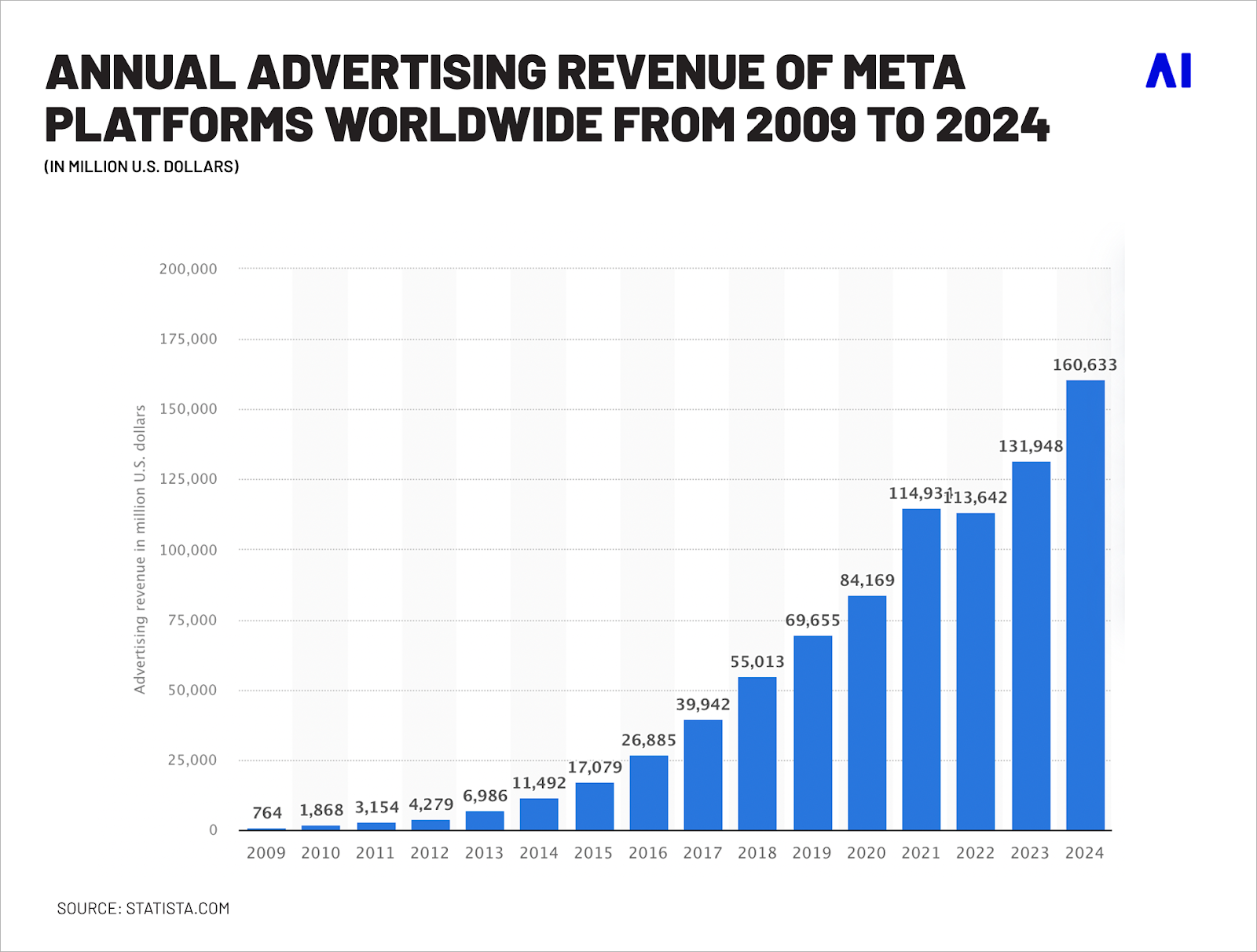 annual ads revenue of Meta platforms 2009-2024