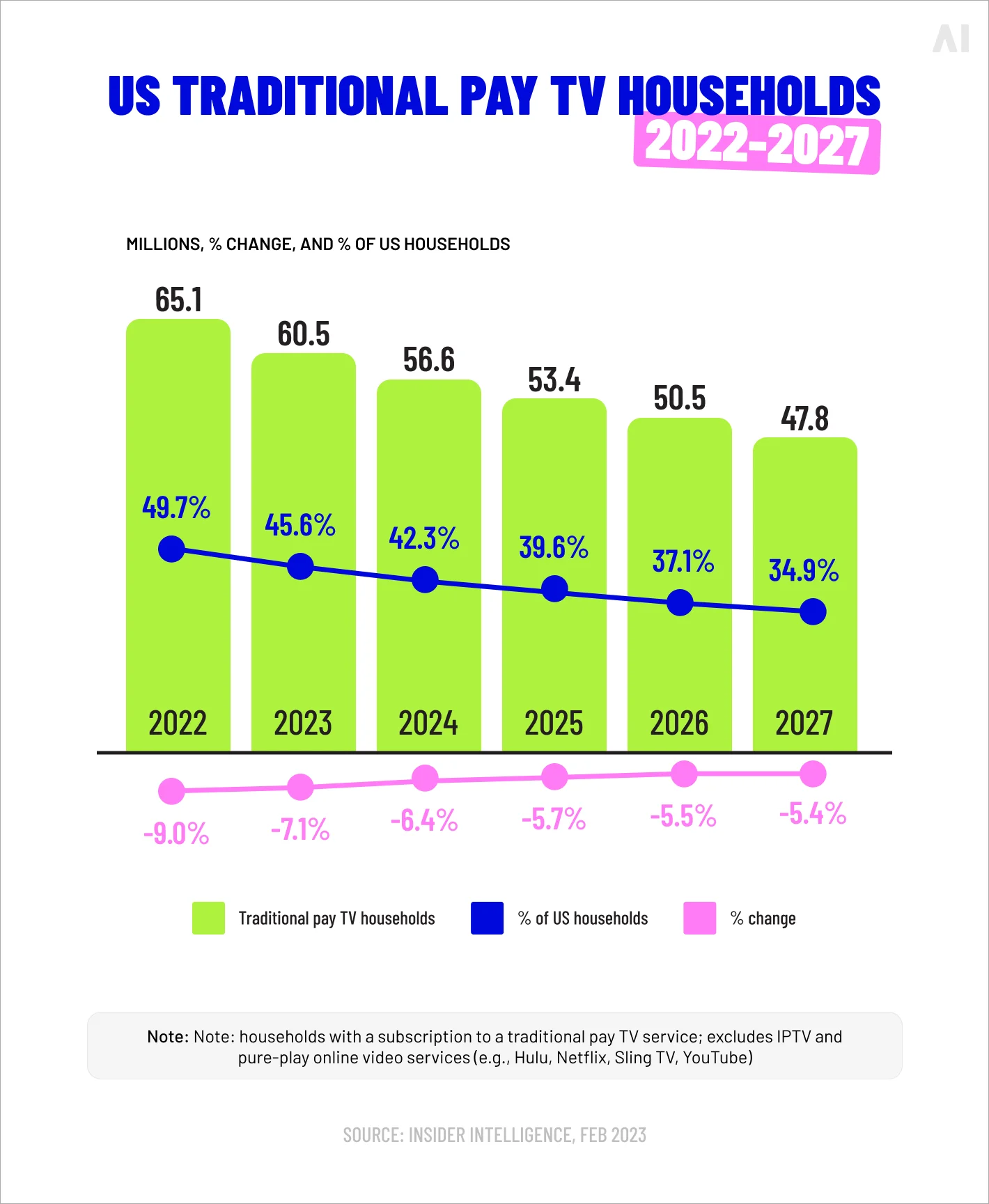US traditional pay TV households, 2022-27