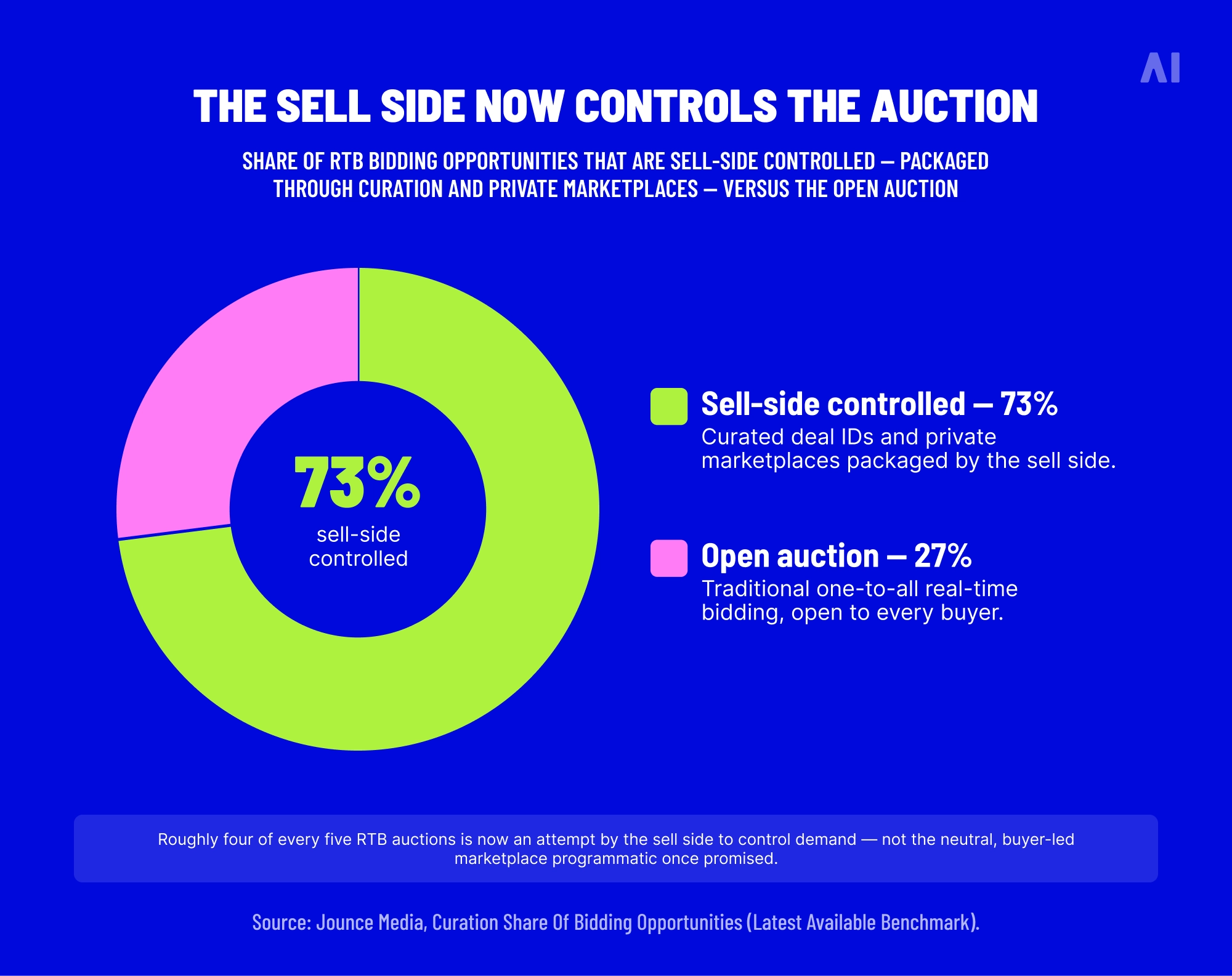 The sell side now controls the auction