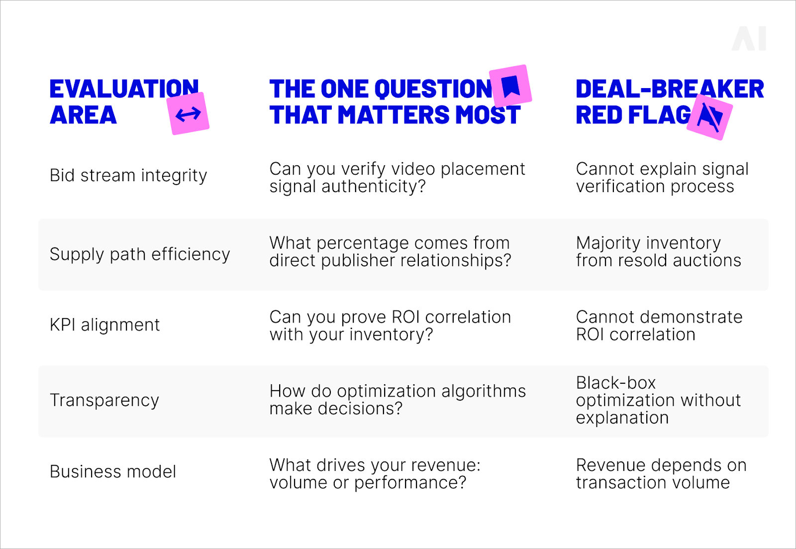 Essential SSP evaluation framework: Five critical questions