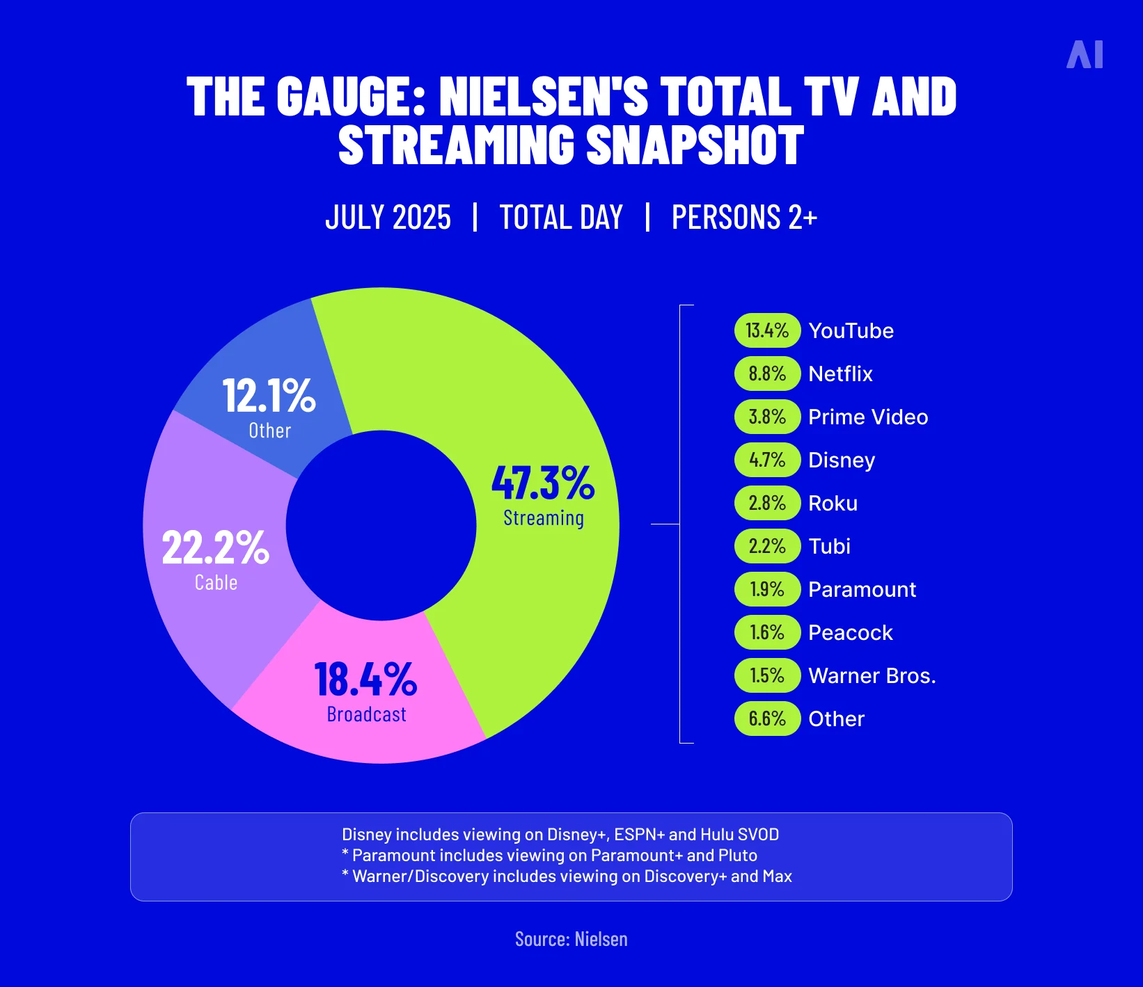 Total TV and streaming snapshot