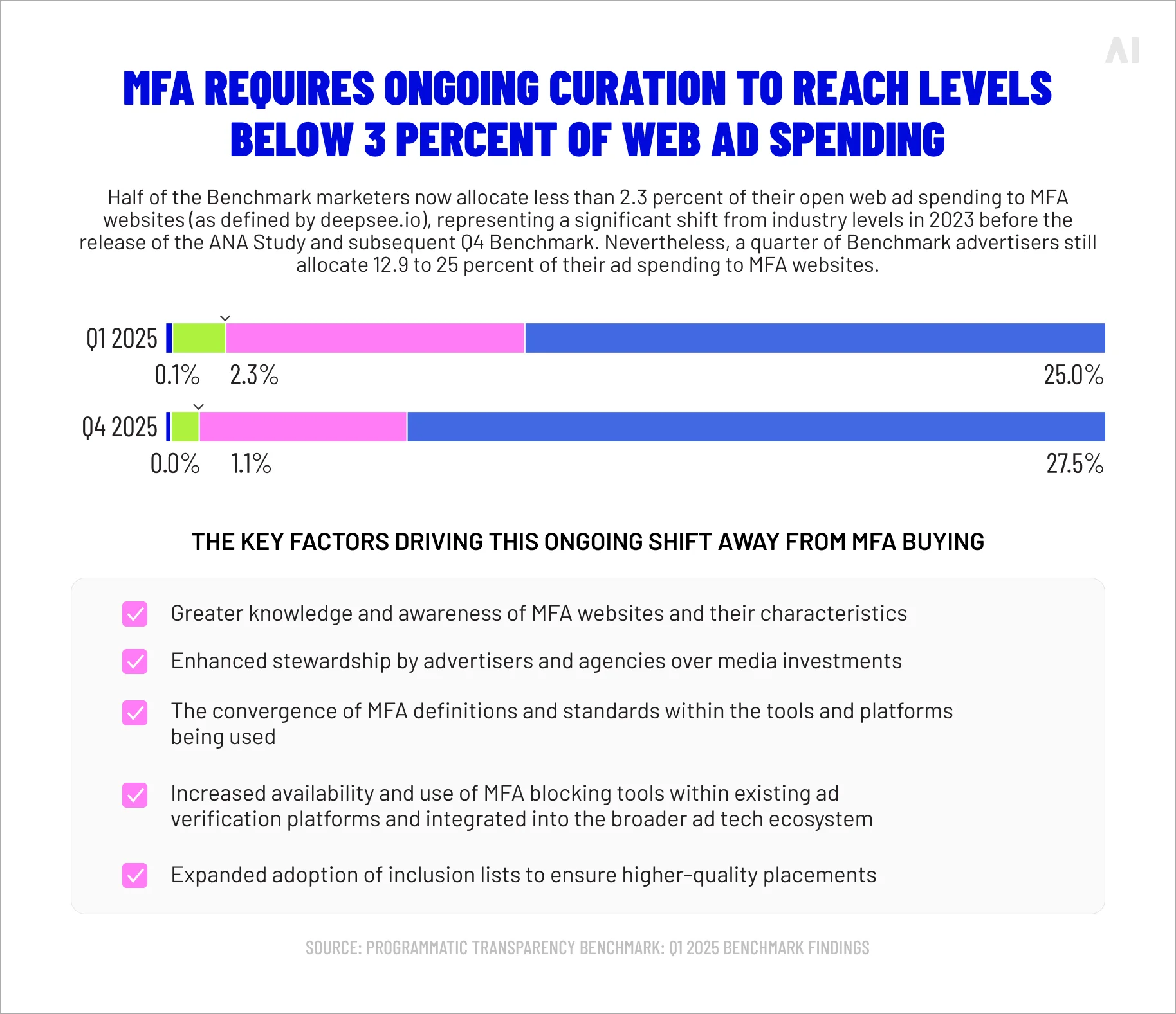 Decline in MFA exposure (for more on transparency & related benchmarks