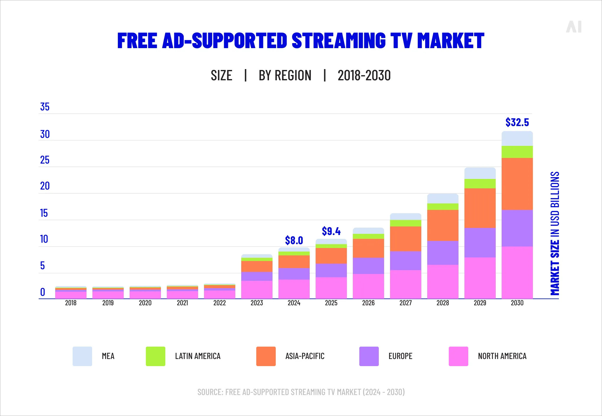 Ad-supported streaming TV market, 2018-2030