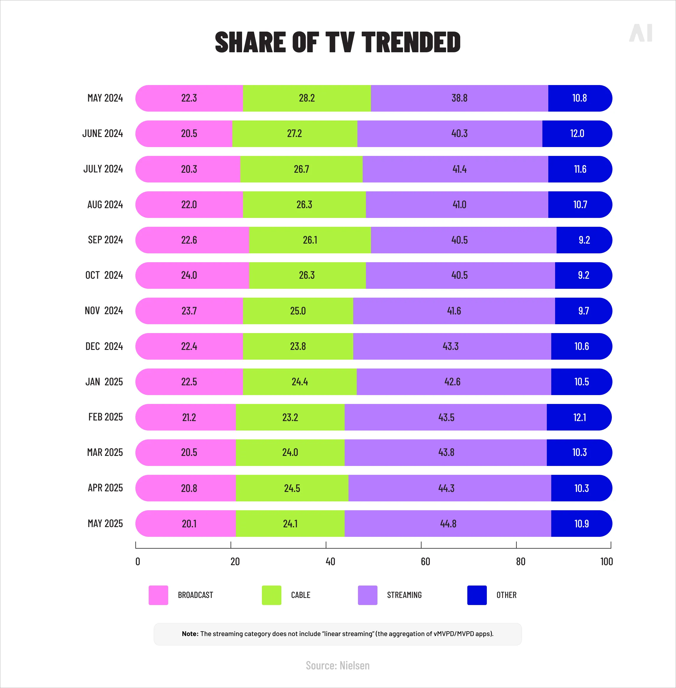 Share of TV trended, 2024-2025
