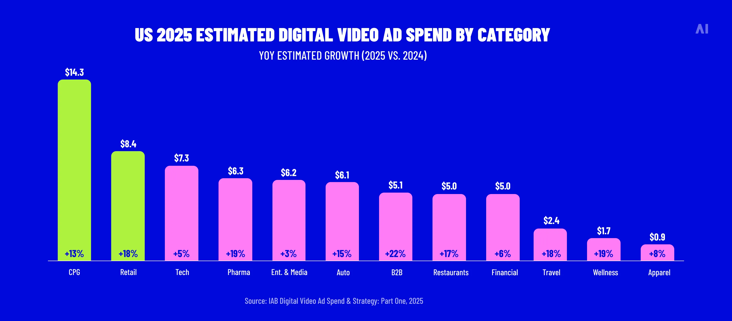 Estimated digital ad spend by category, 2025