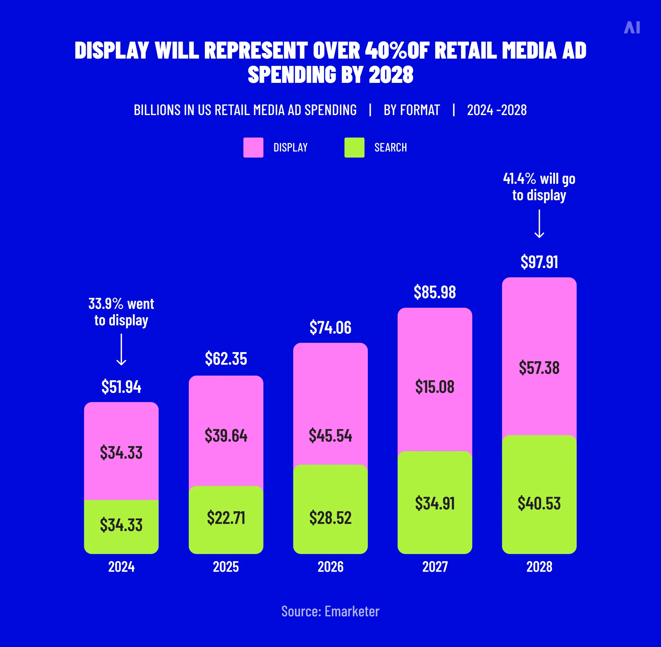 Retail media ad spend on display & search