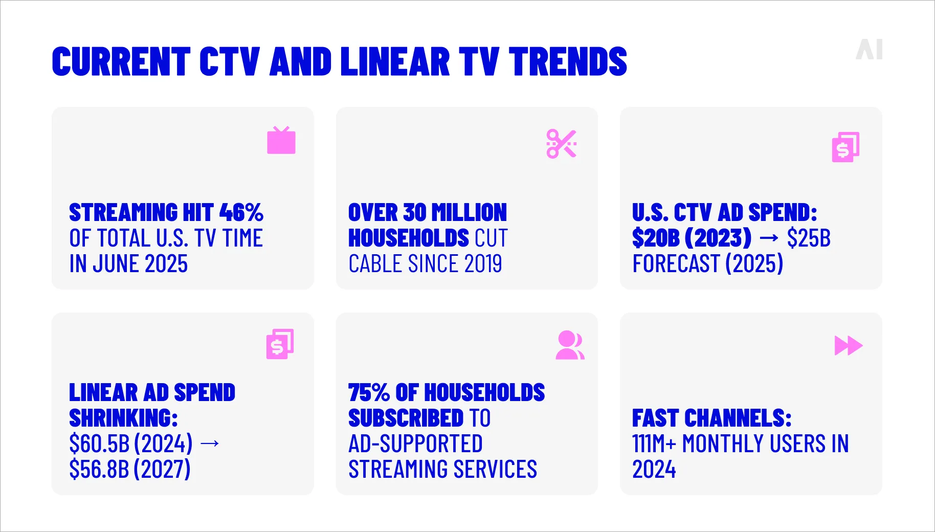 curret CTV and linear TV trends