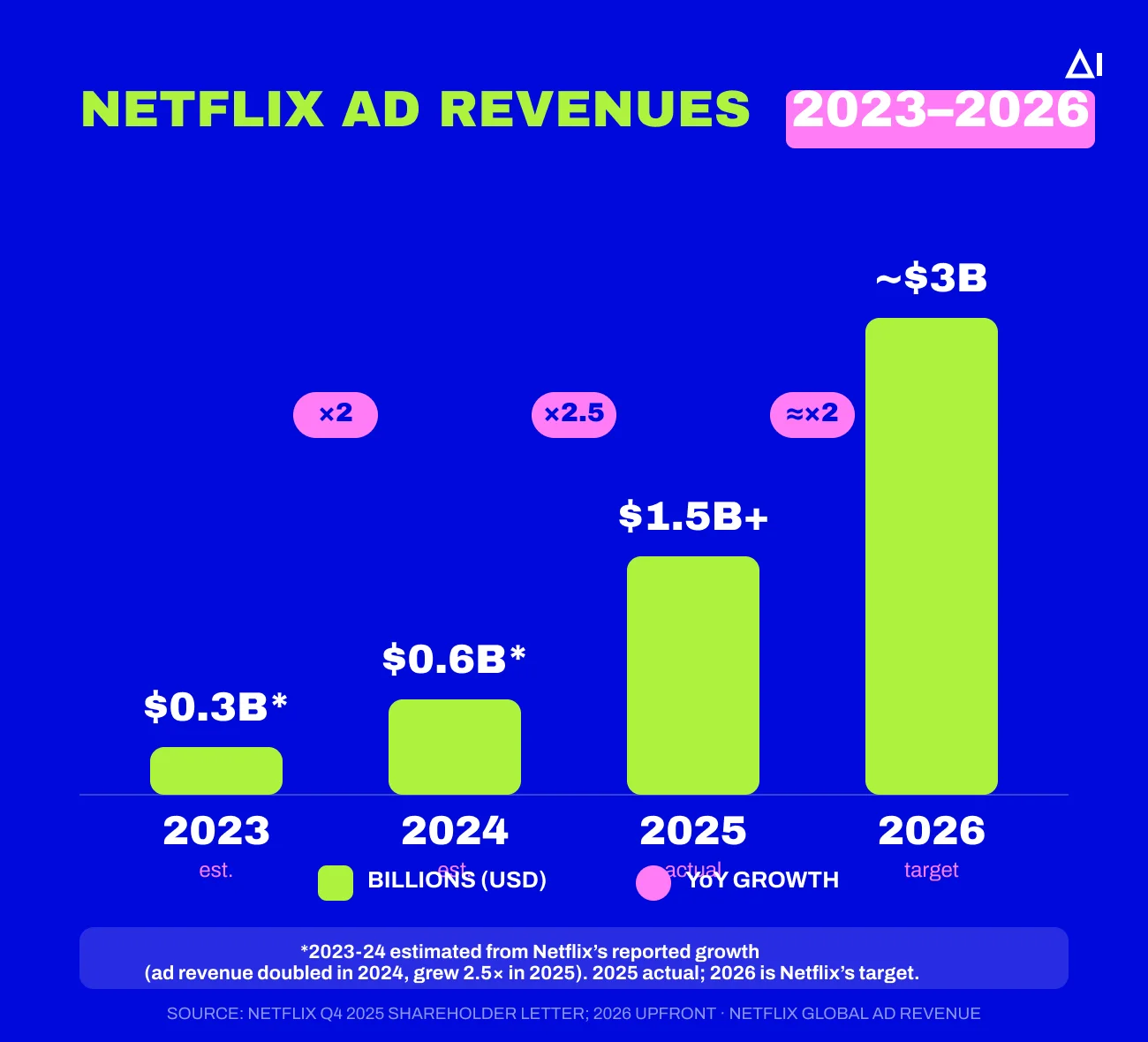Netflix ad revenues