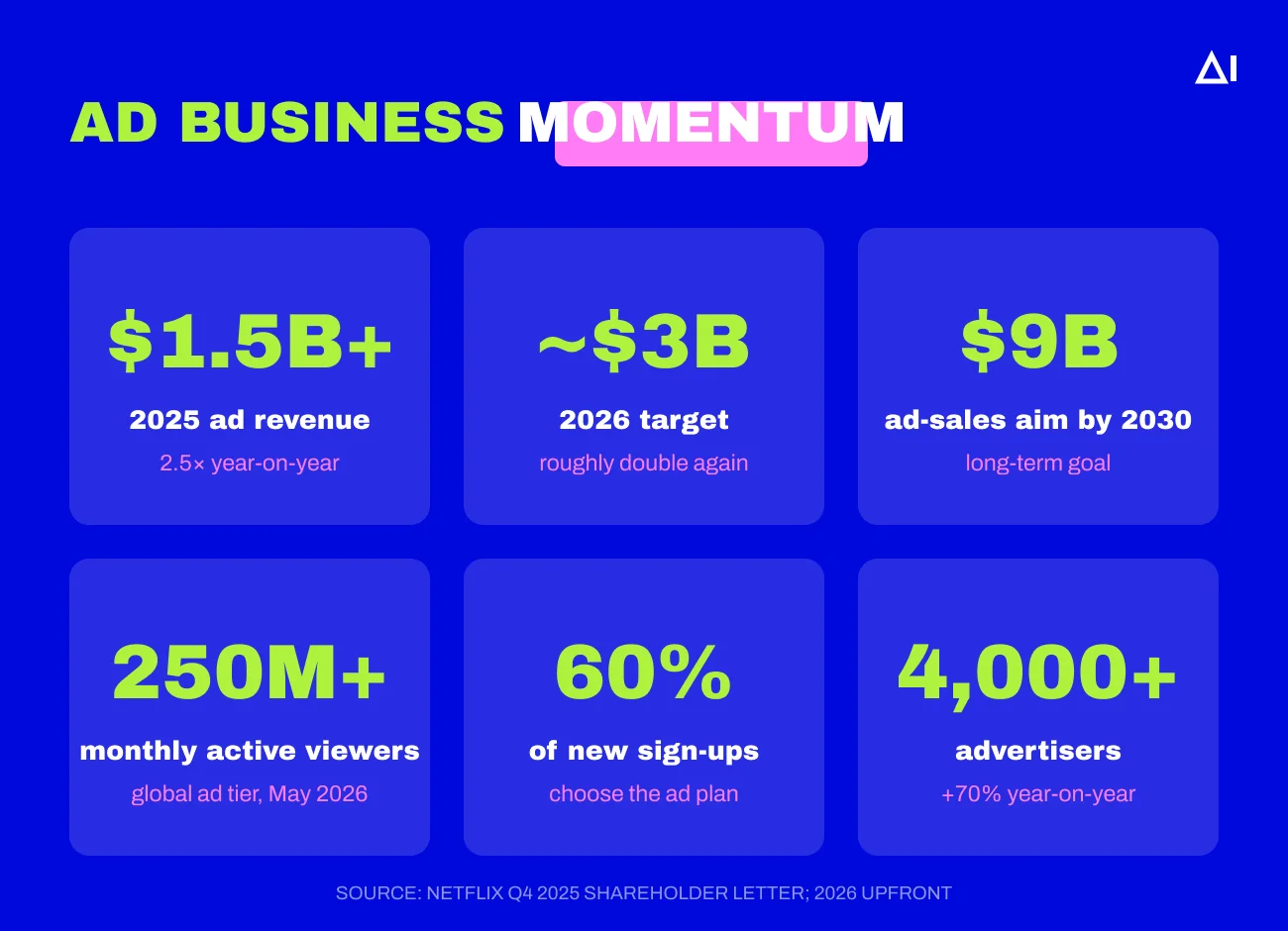 Netflix ad business momentum