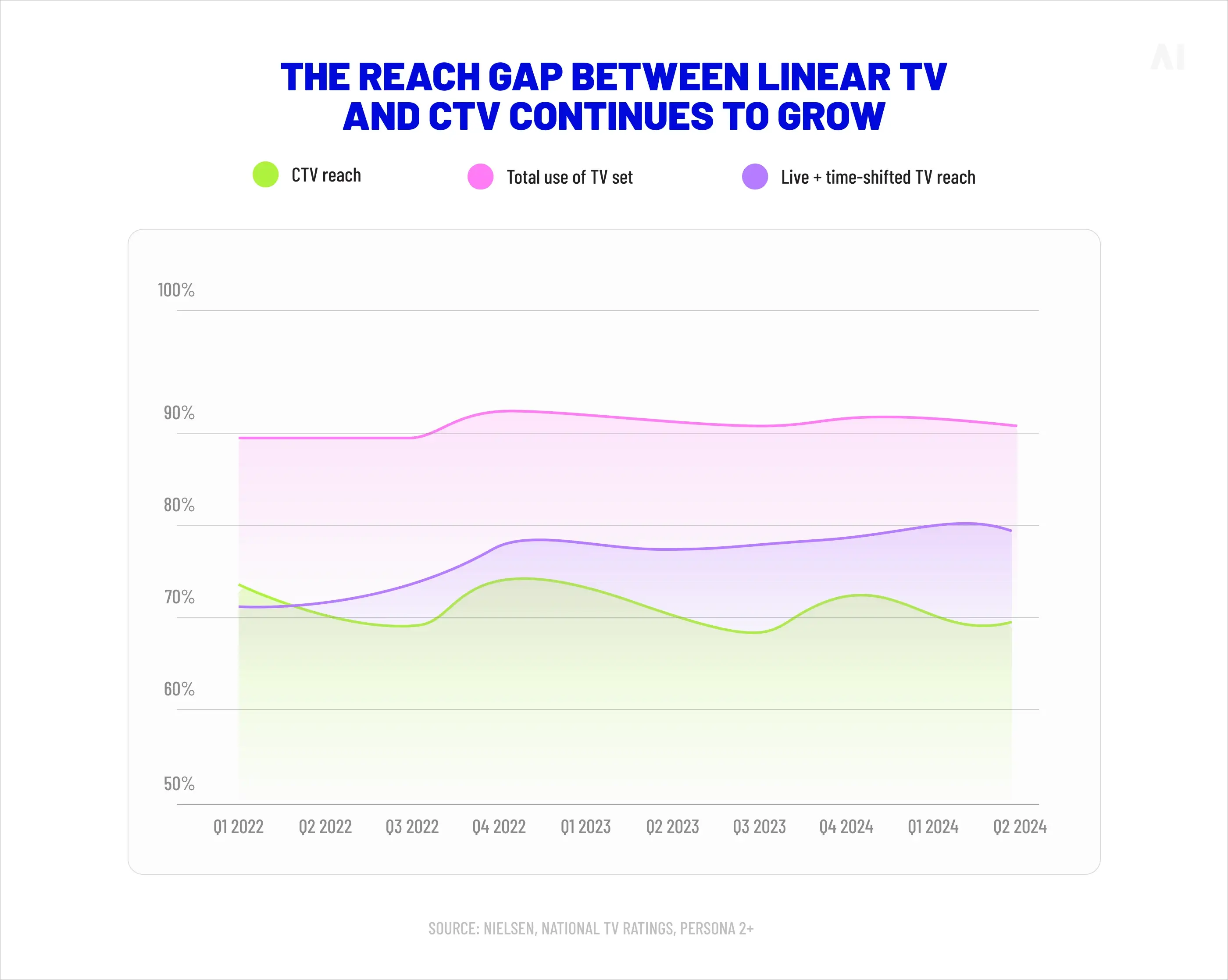 The reach gap between linear TV and CTV continues to grow