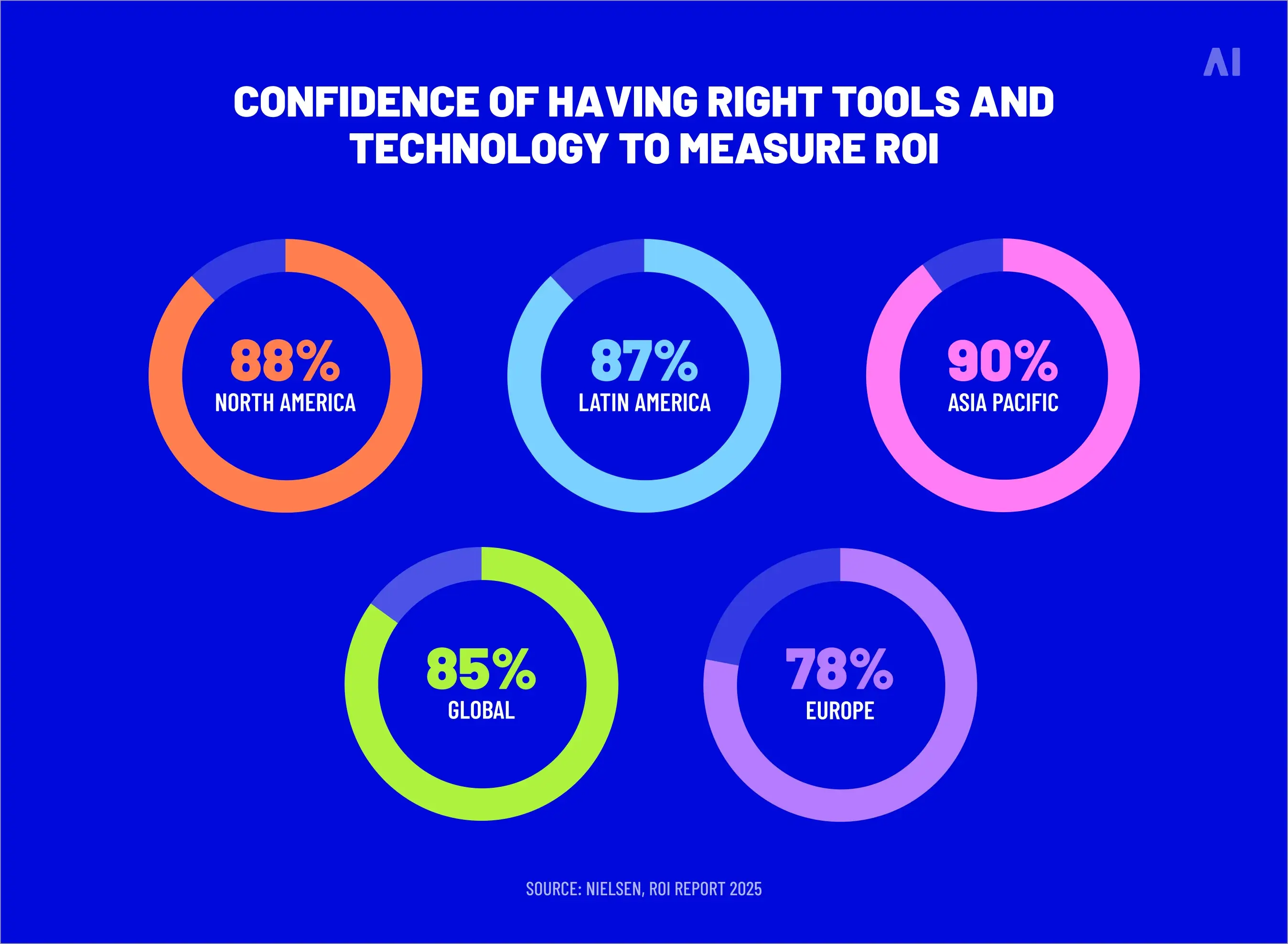 Confidence of having right tools and technology to measure ROI