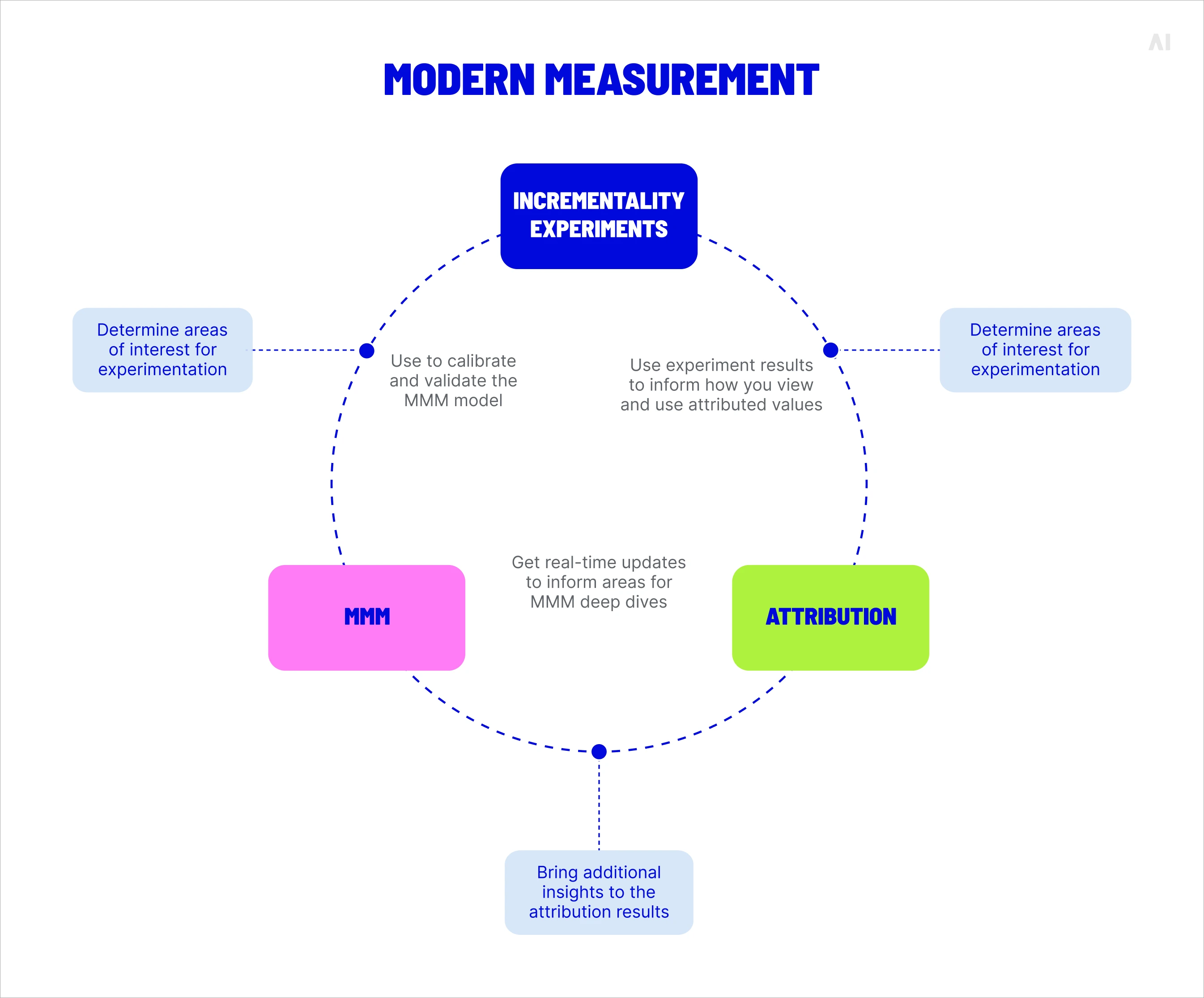 modern marketing measurement