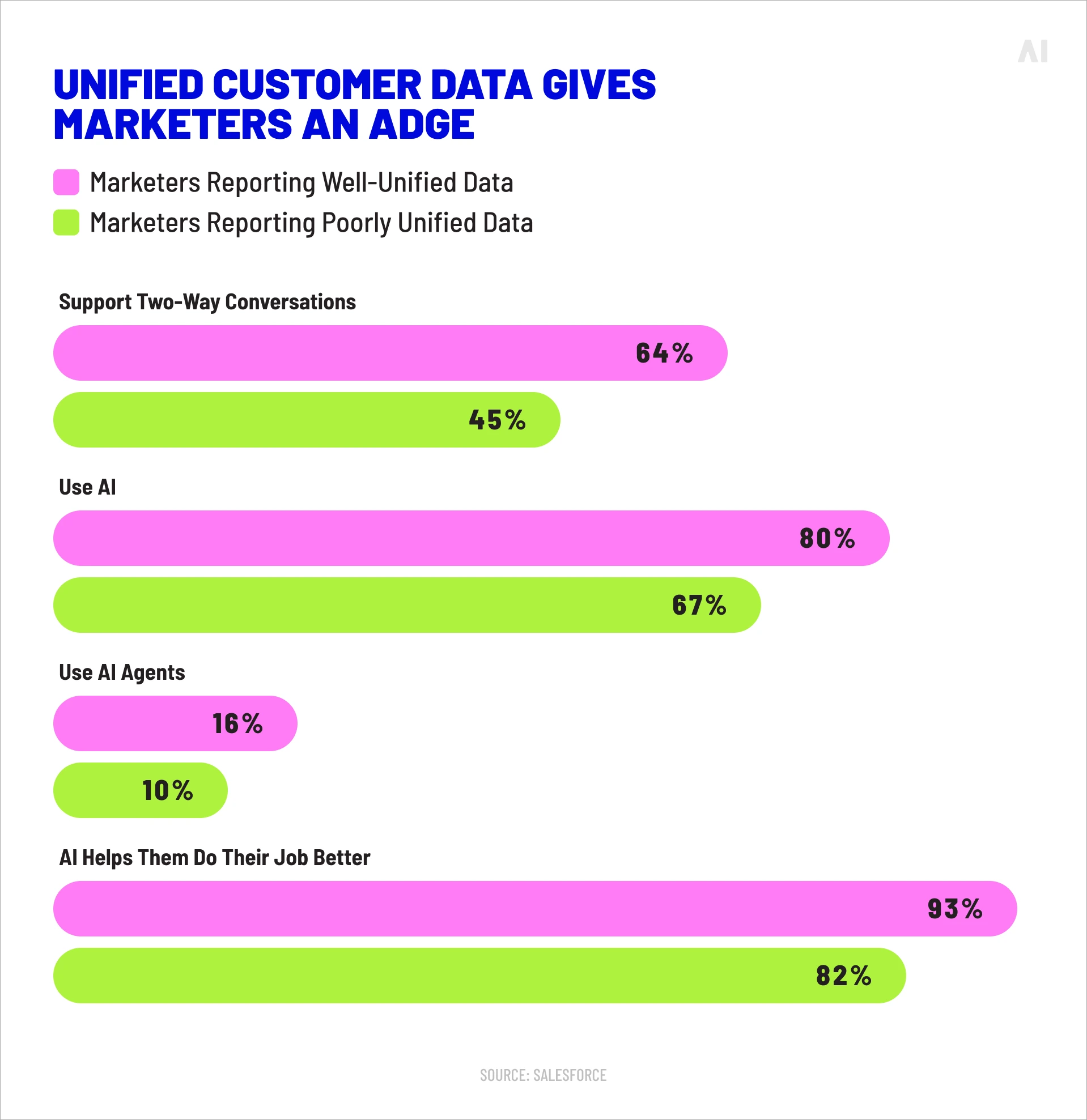what unified customer data gives marketers