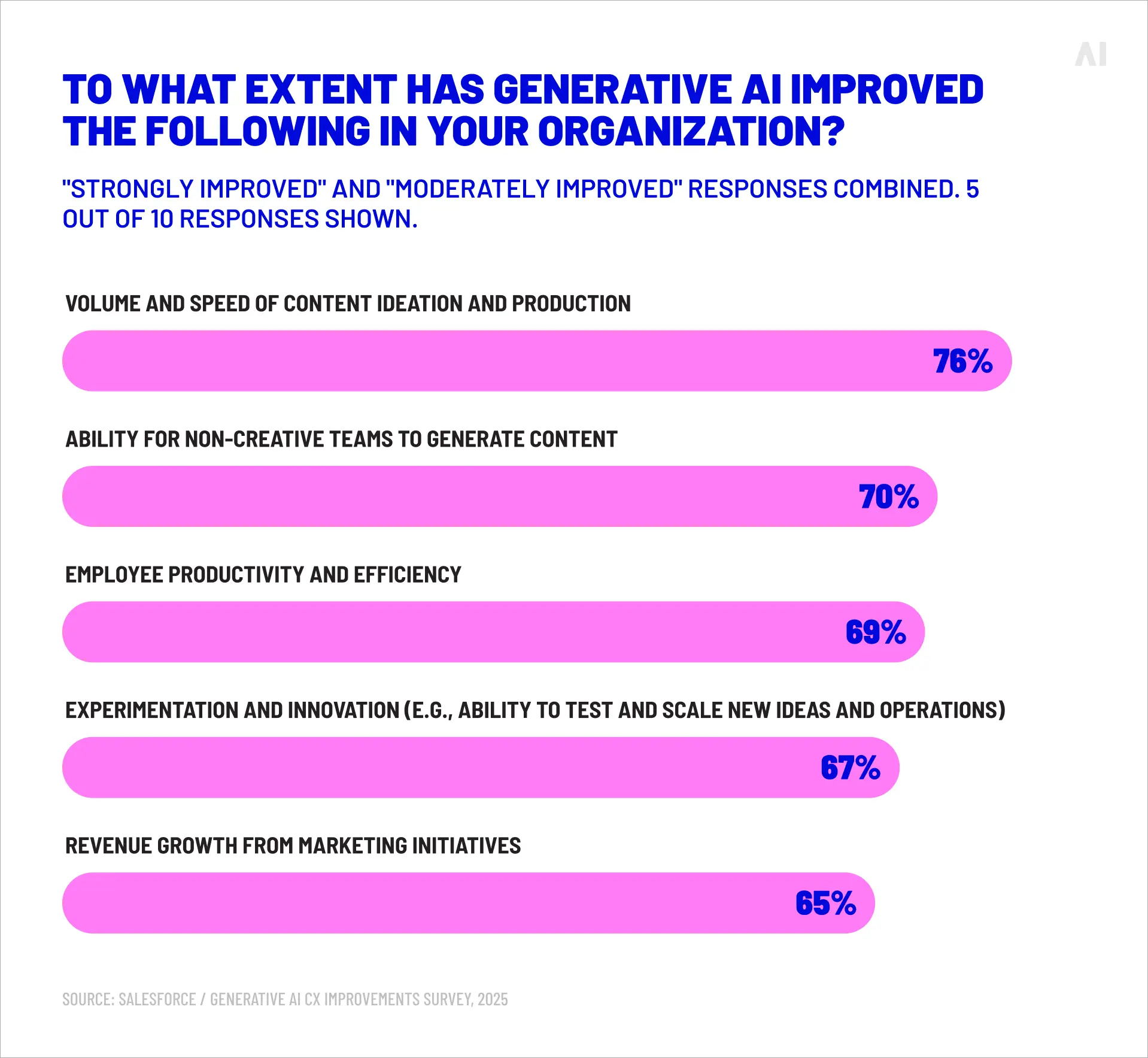 Generative AI delivering improvements across CX workflows 