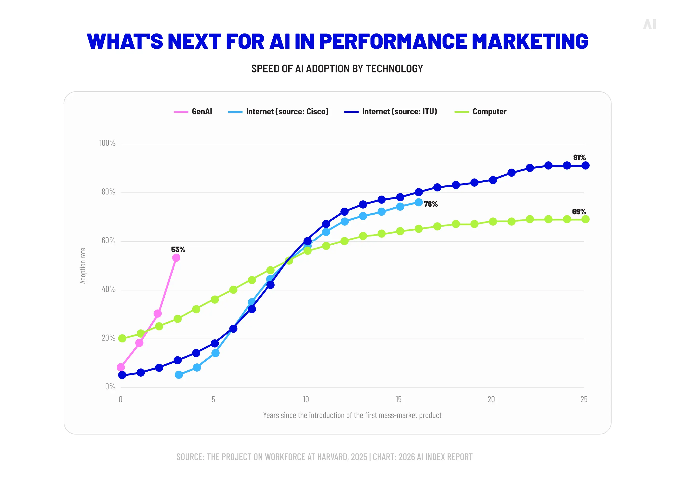 Generative AI adoption curve vs prior consumer technologies