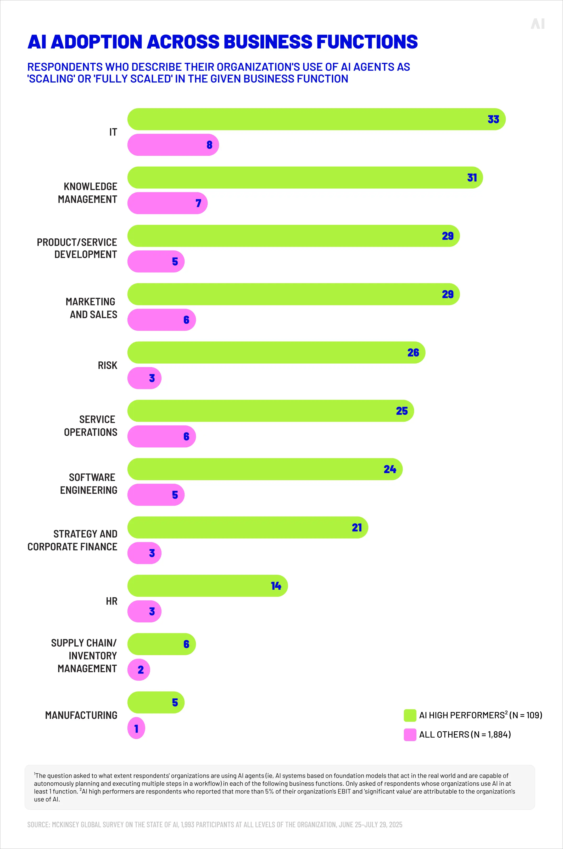 AI adoption across business functions