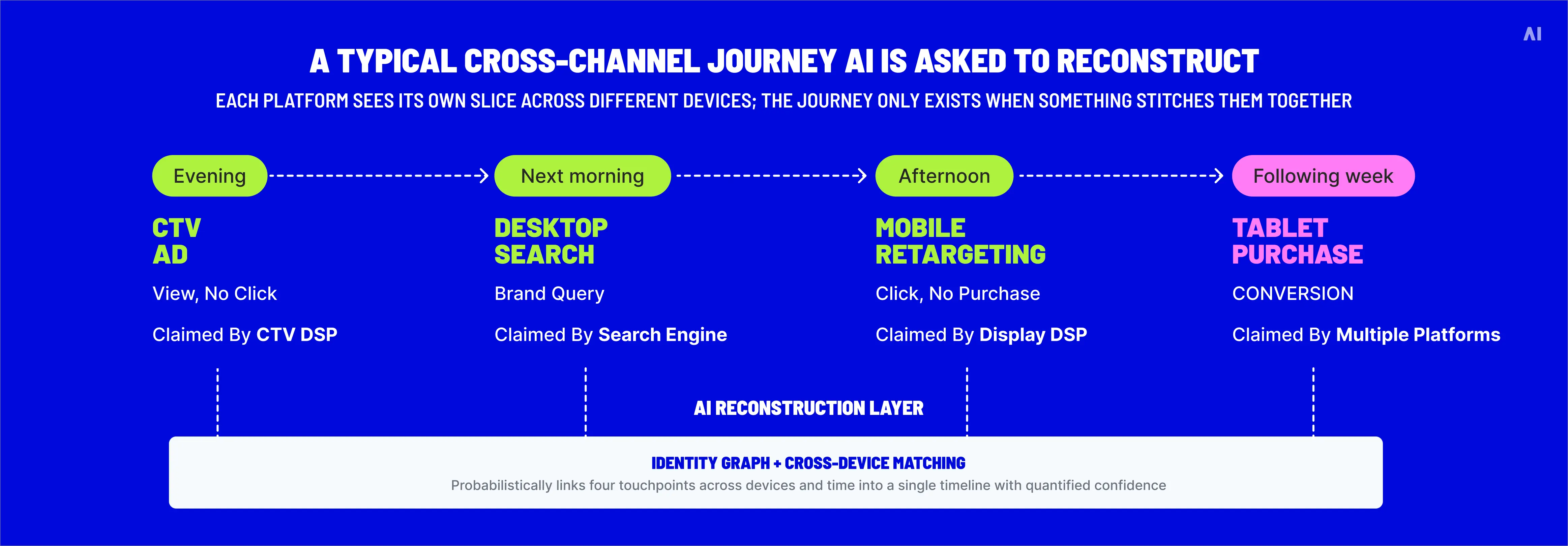 A typical cross-channel journey AI is asked to reconstruct.