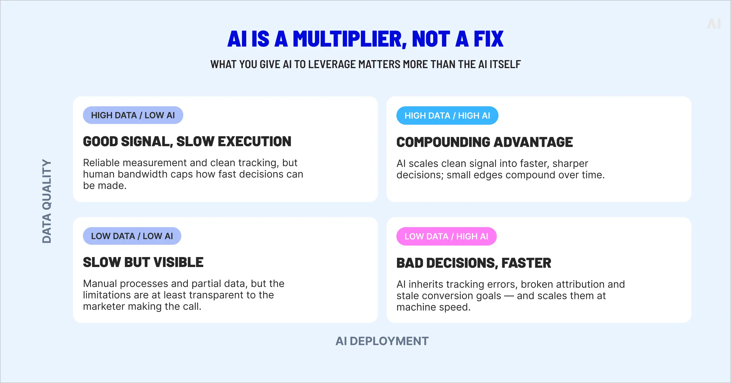 AI is a multiplier, not a fix