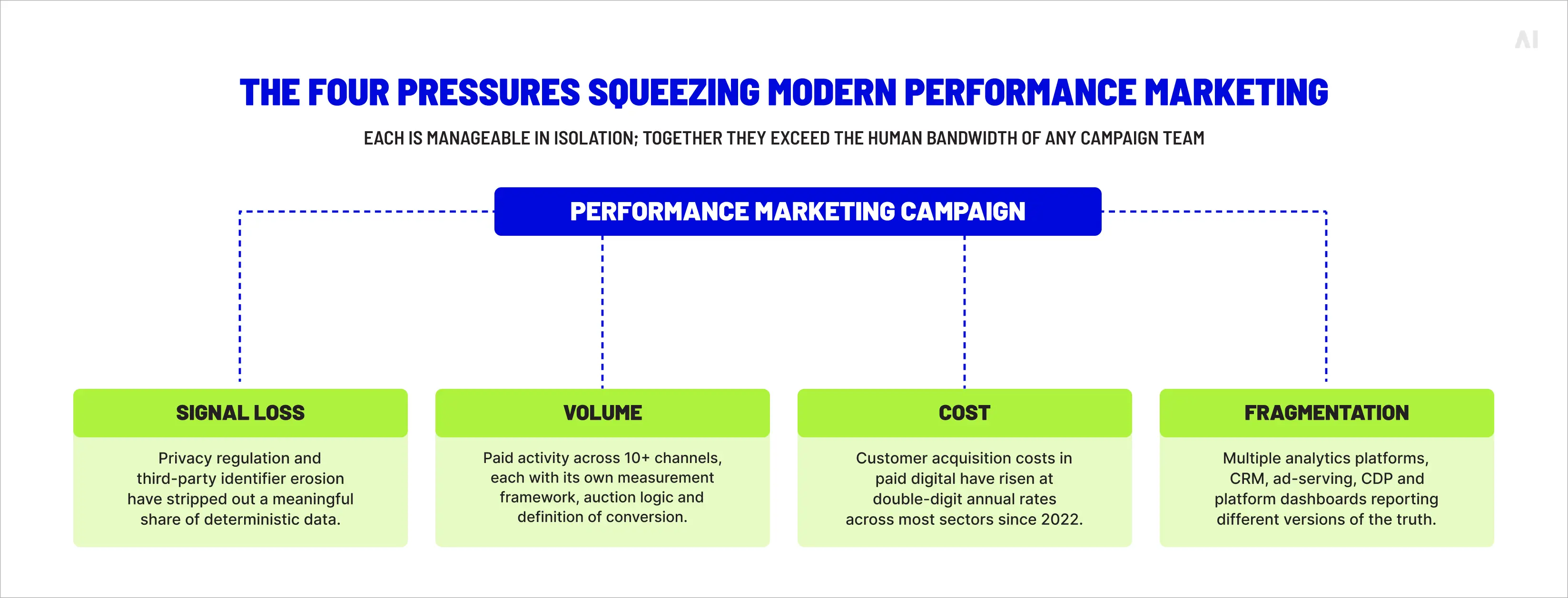 The four pressures squeezing modern performance marketing.