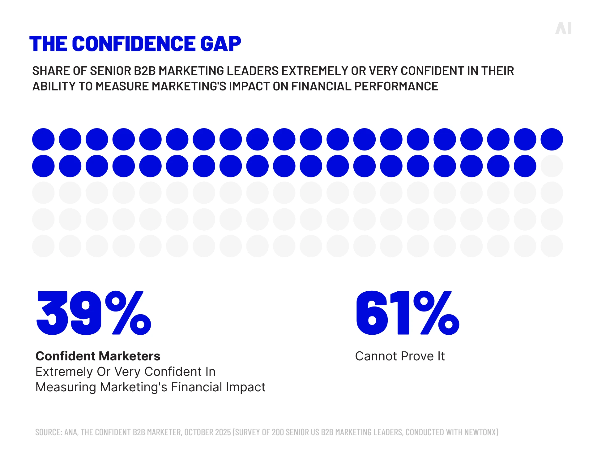 The confidence gap