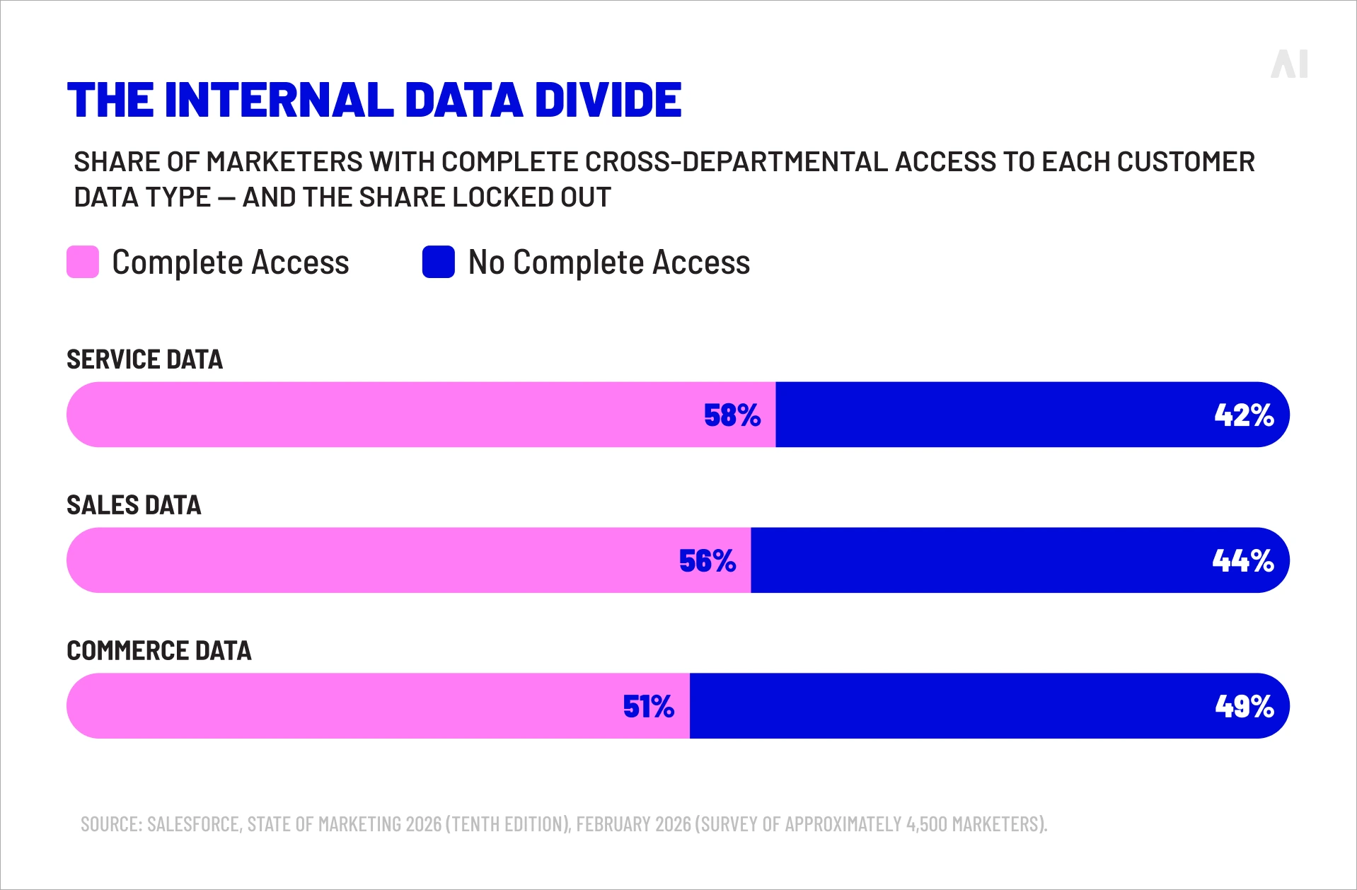 The internal data divide