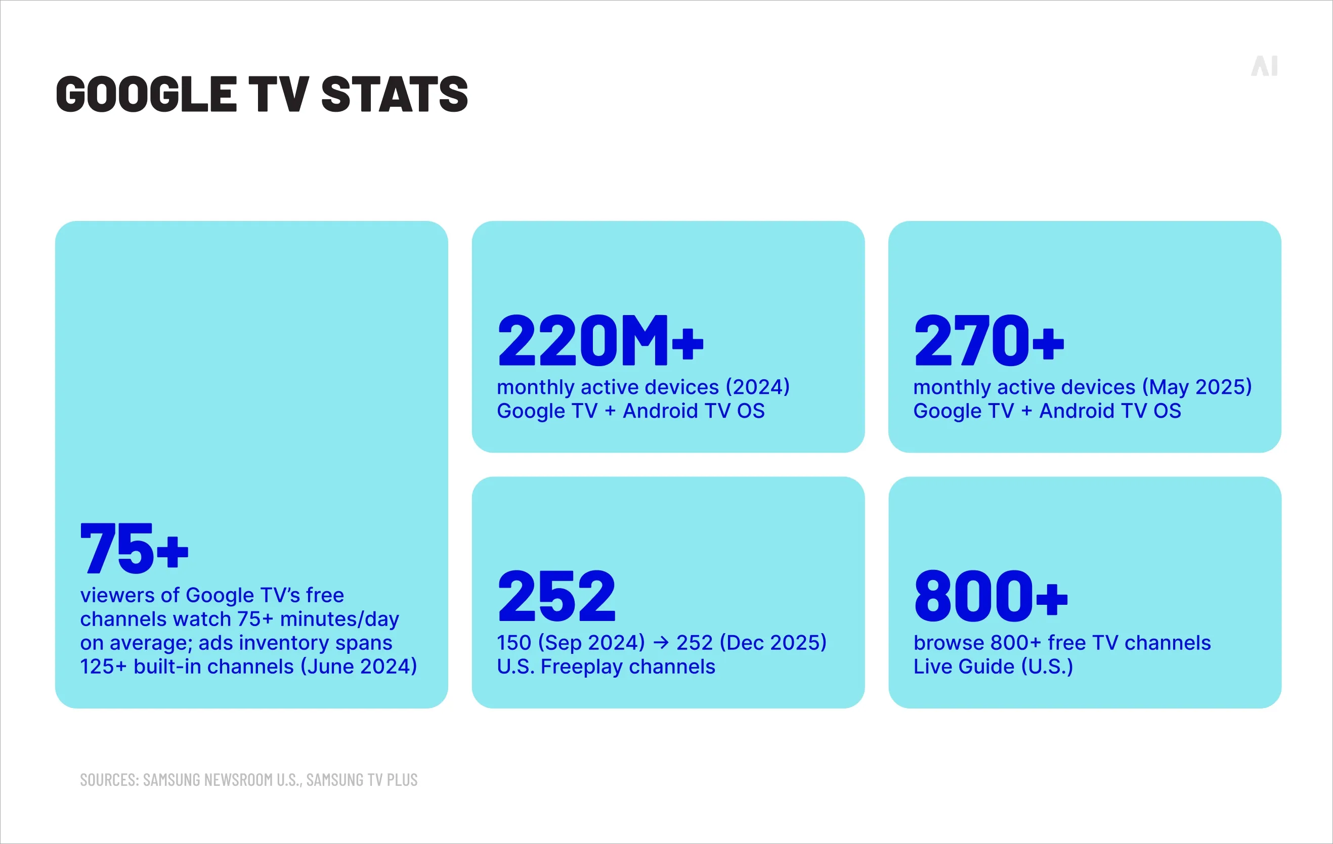 Google TV stats
