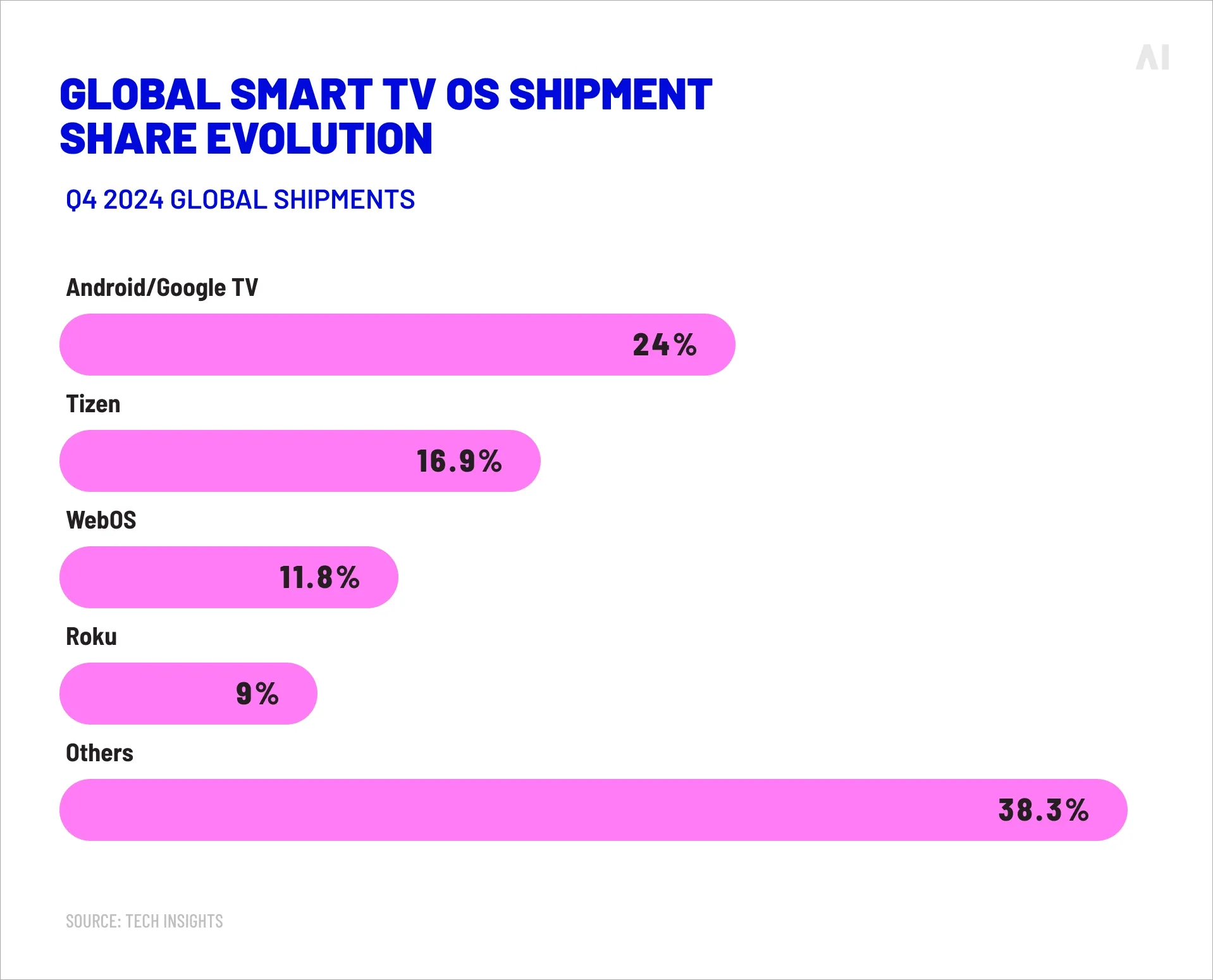 Global smart TV OS shipment share evolution