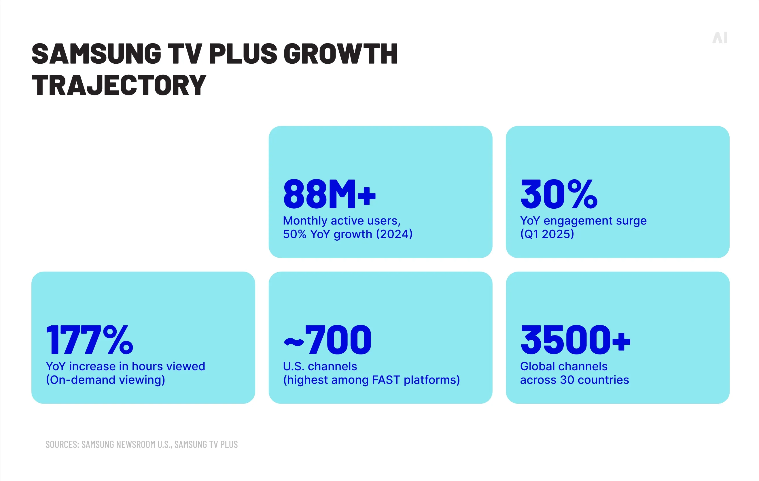 Sansung TV plus growth trajectory