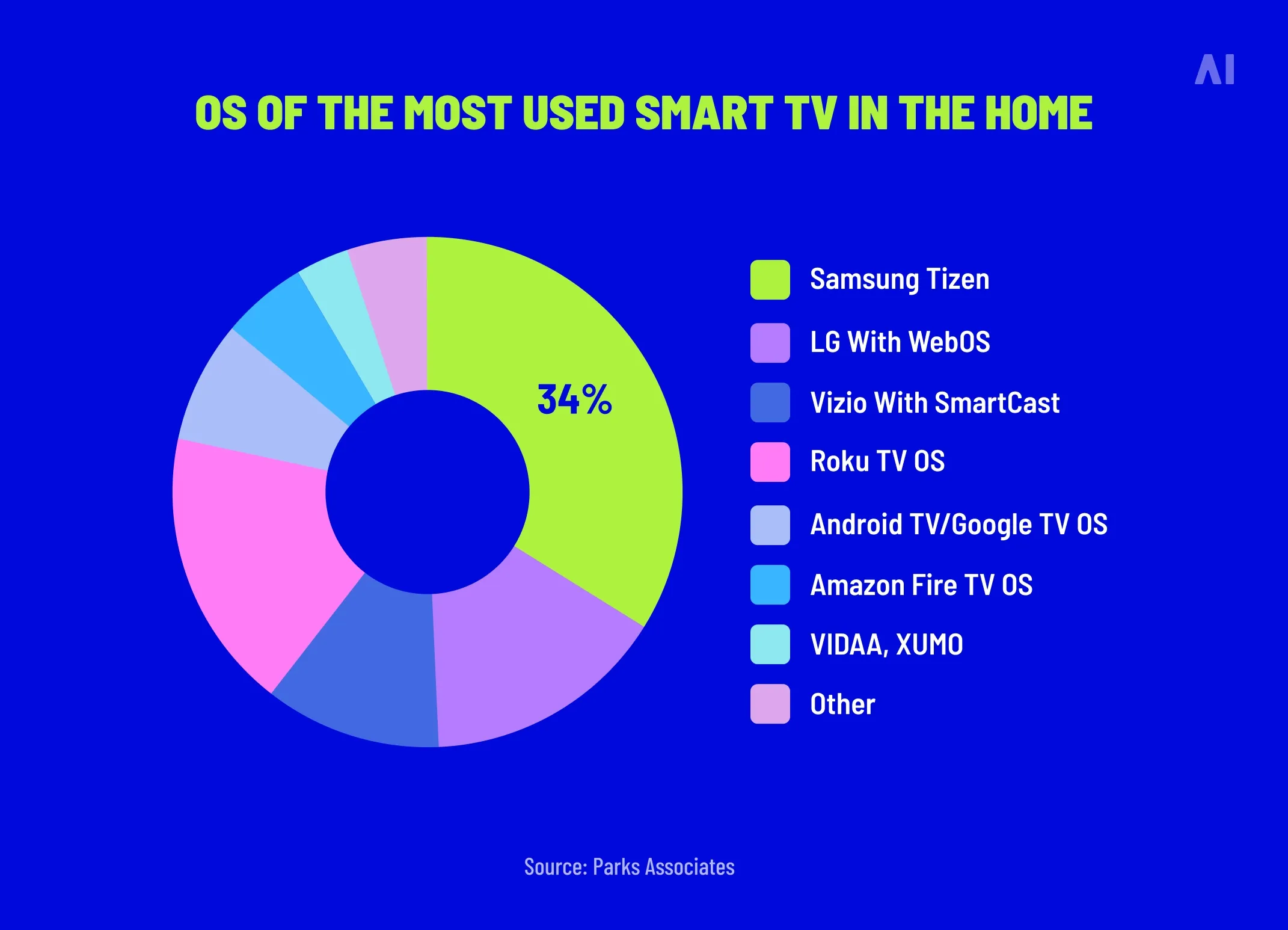 OS of the most used smart TV in the home