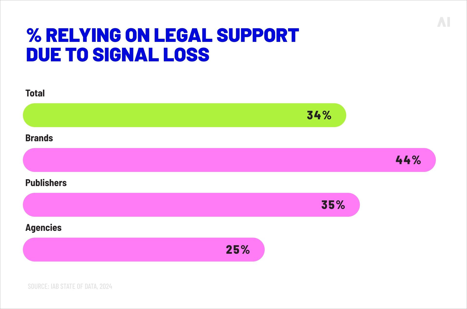 % relying on legal support due to signal loss