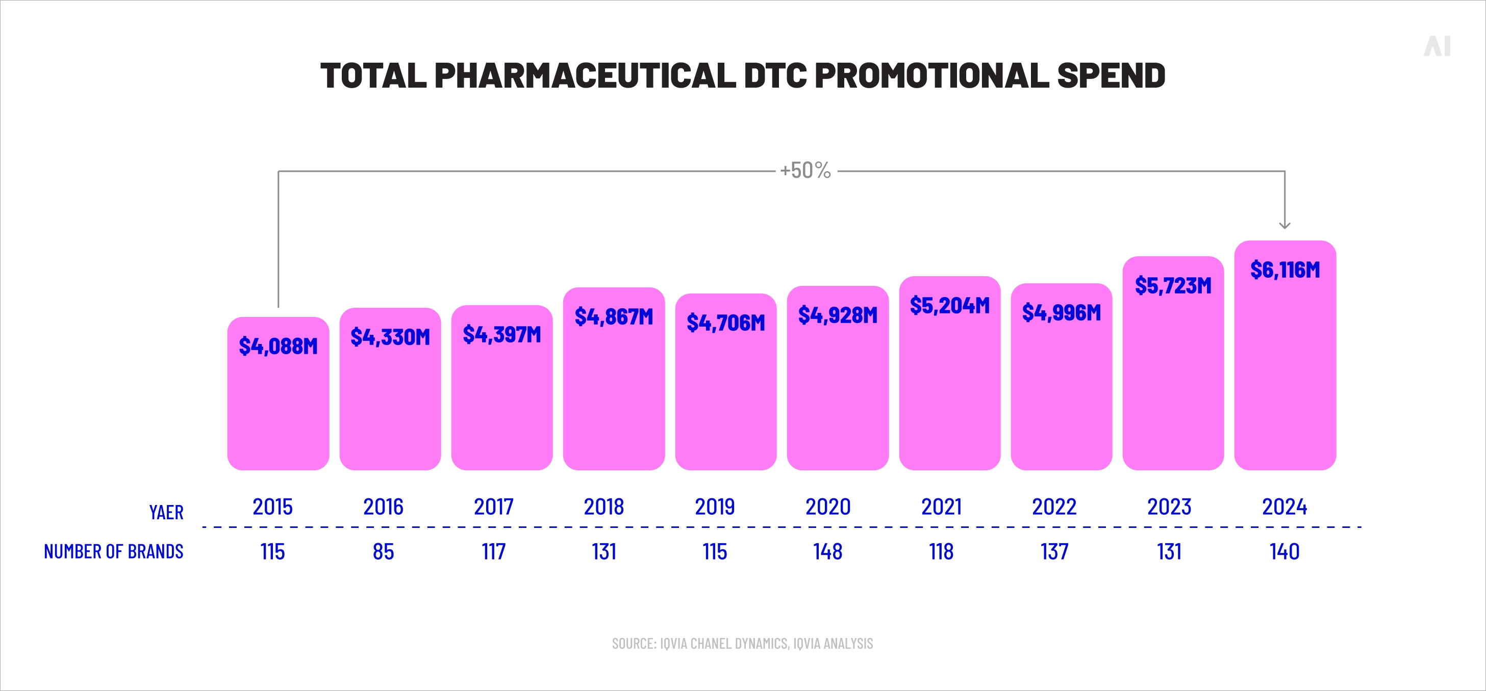 Total pharmaceutical DTC promotional spend