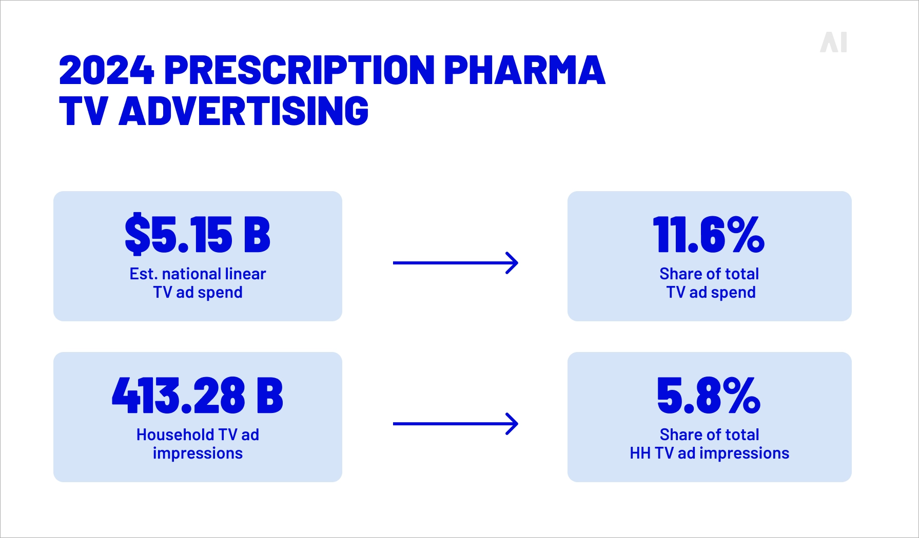 2024 prescription pharma TV advertising in numbers