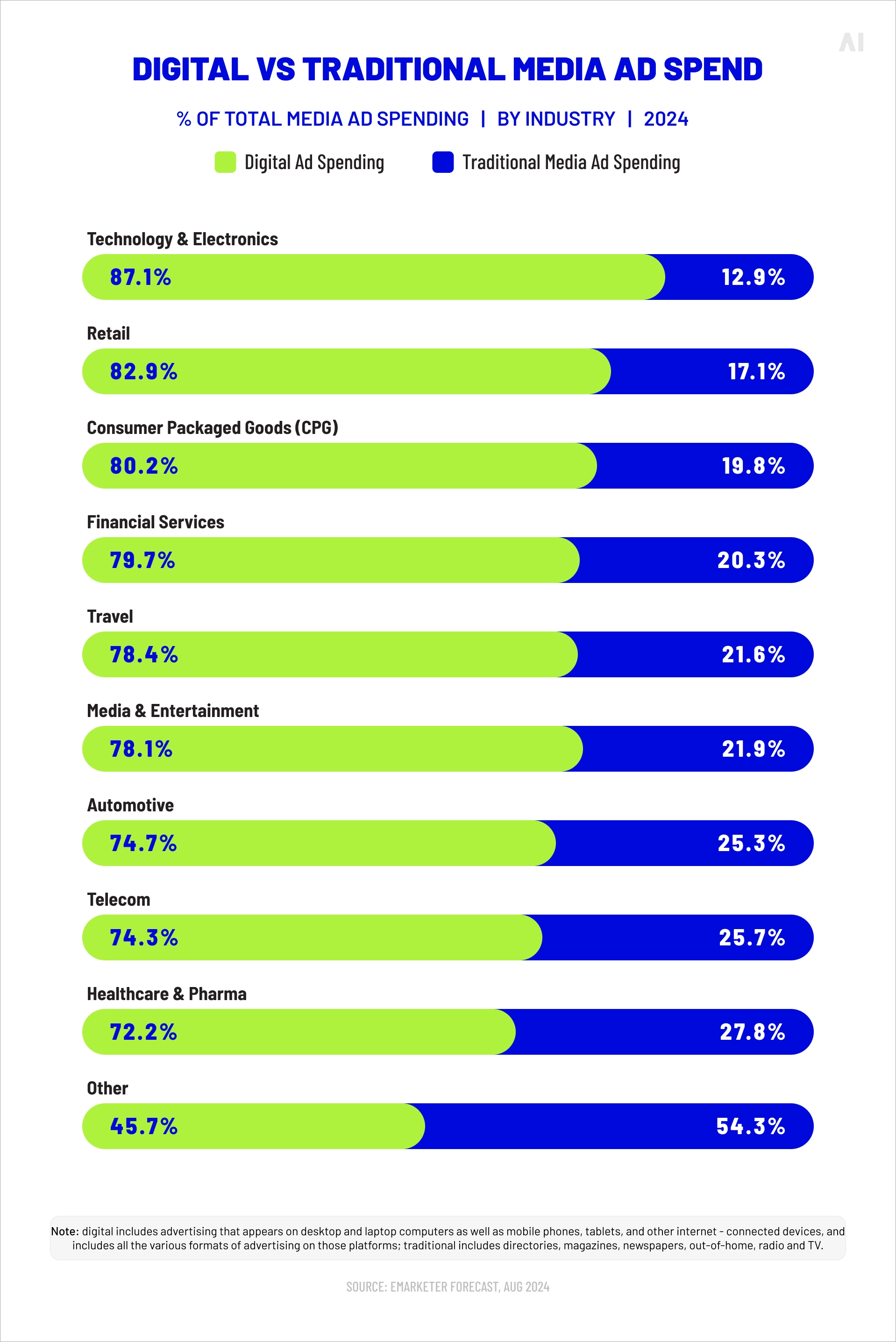 Digital vs traditional media ad spend by industry