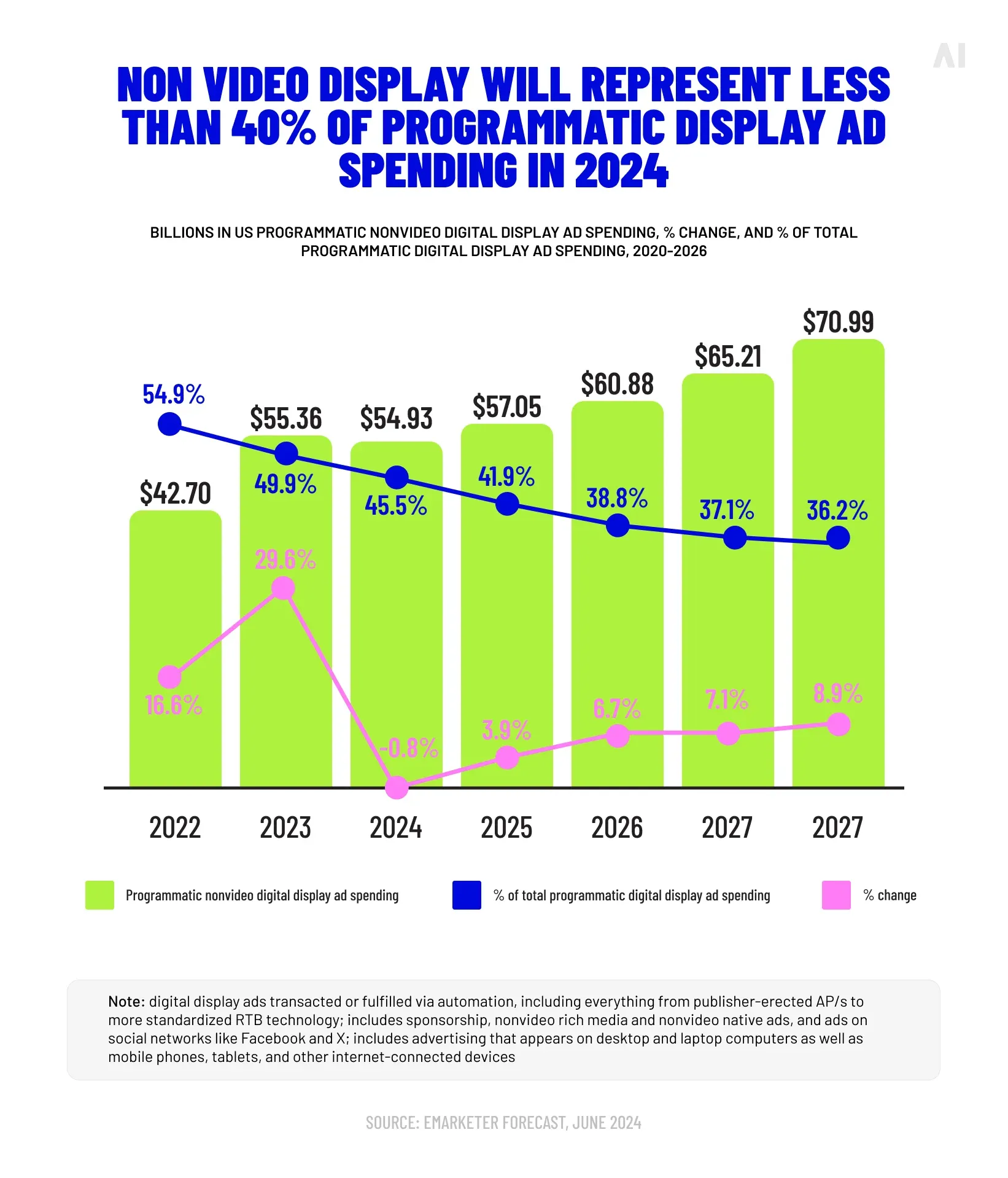 Non video display represent less ad spending in 2024