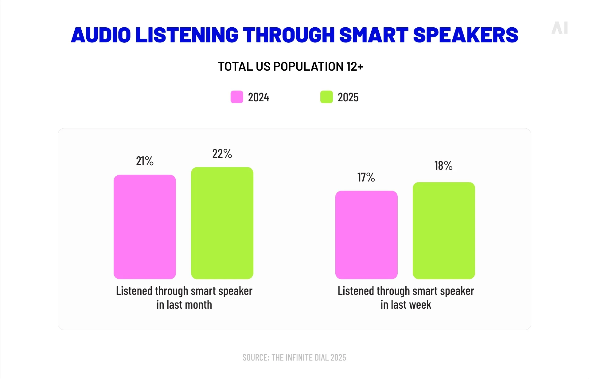 Audio listening through smart speakers