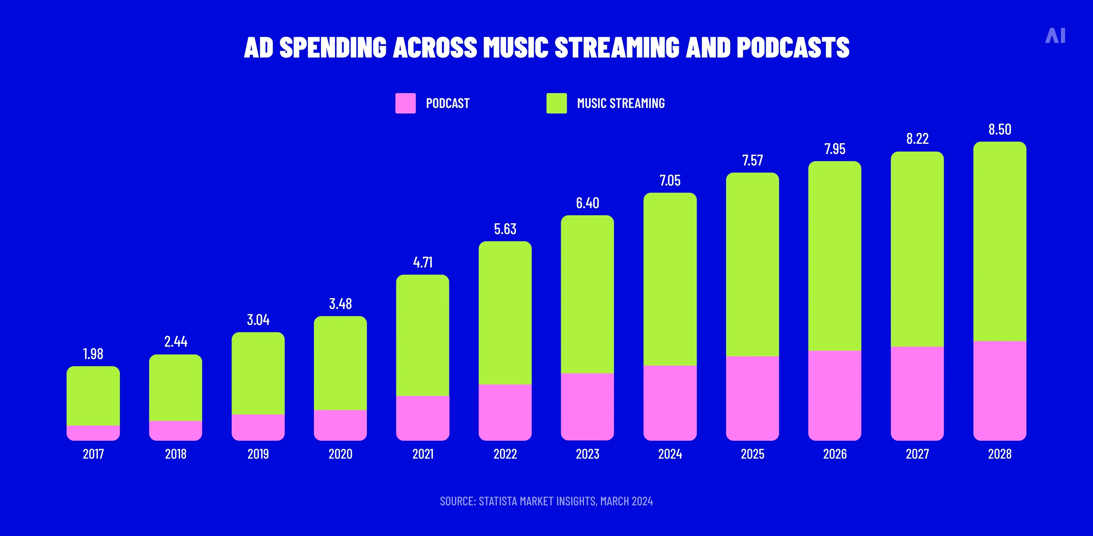 Ad spending across music streaming and podcasts