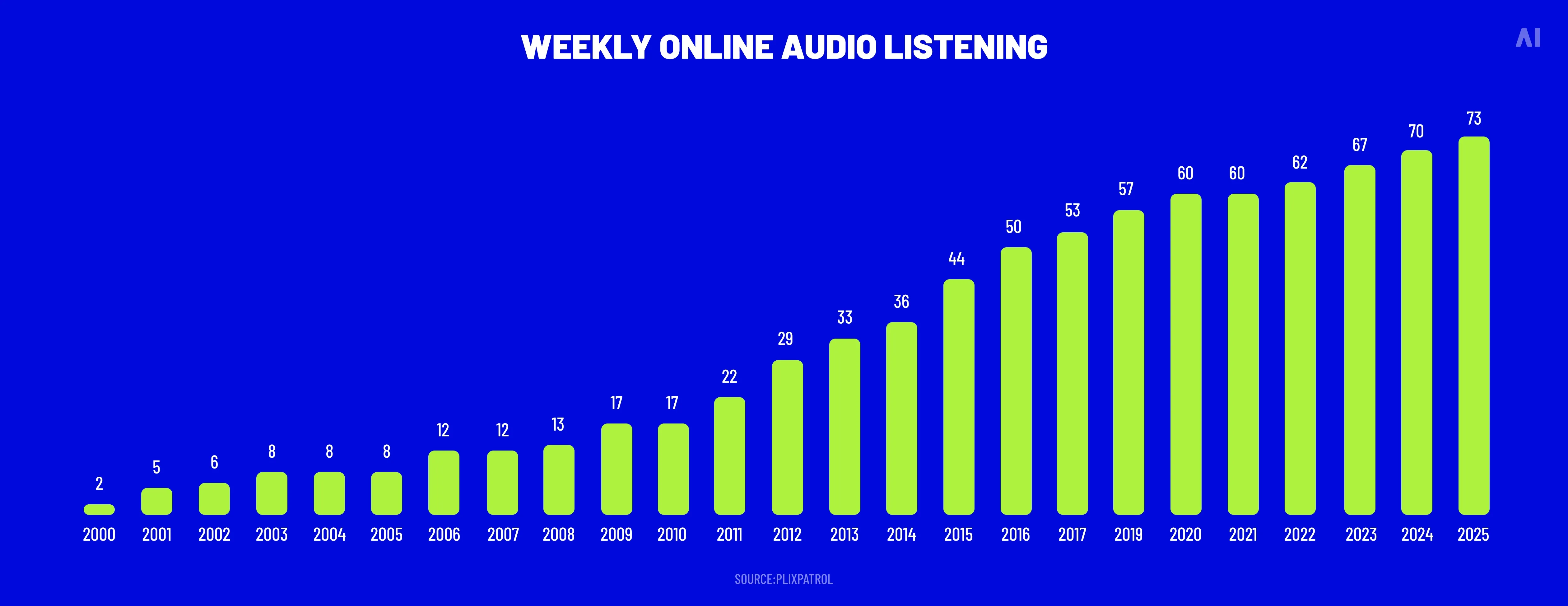 Weekly audio listening