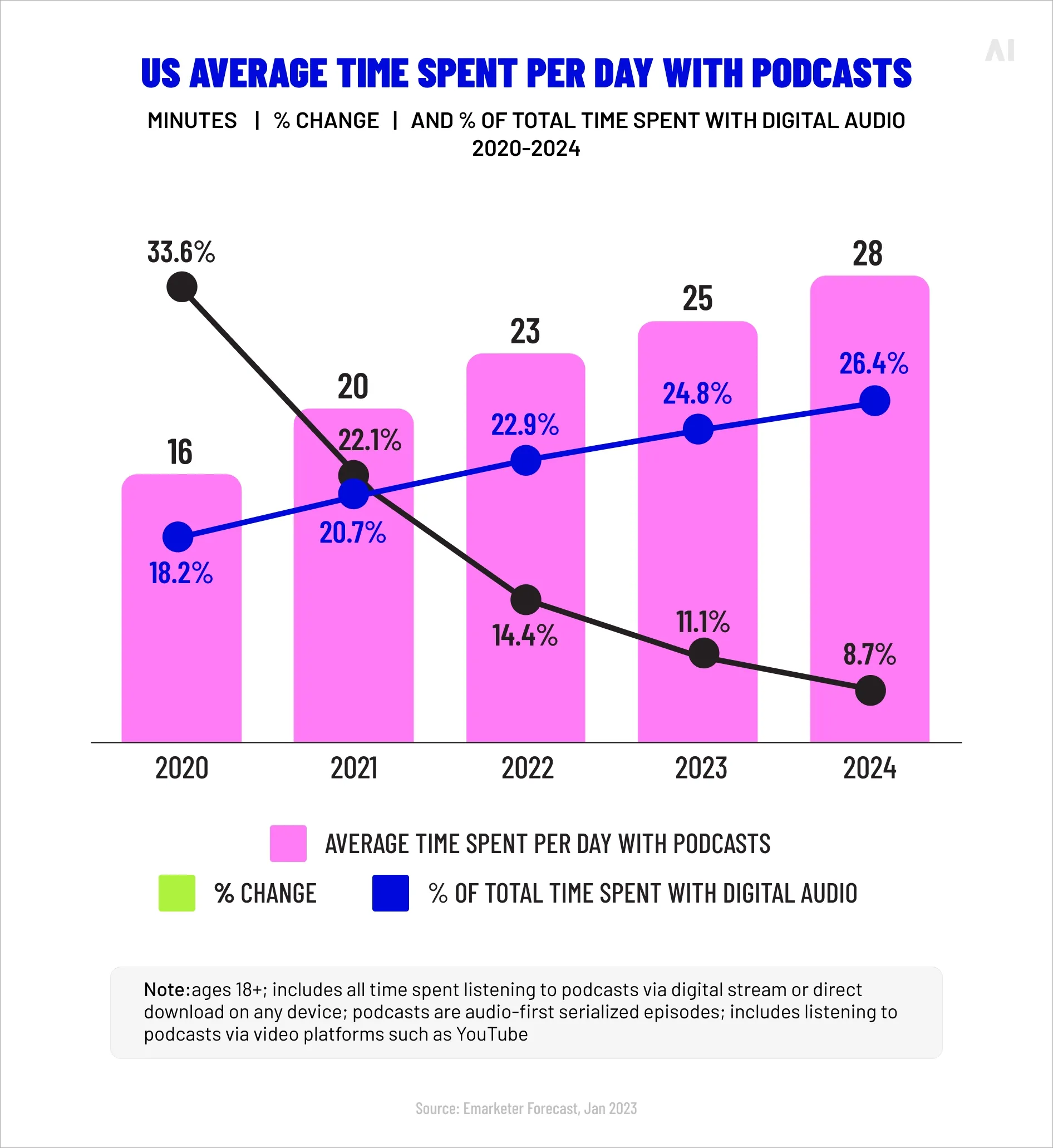 Average time spent with podcasts