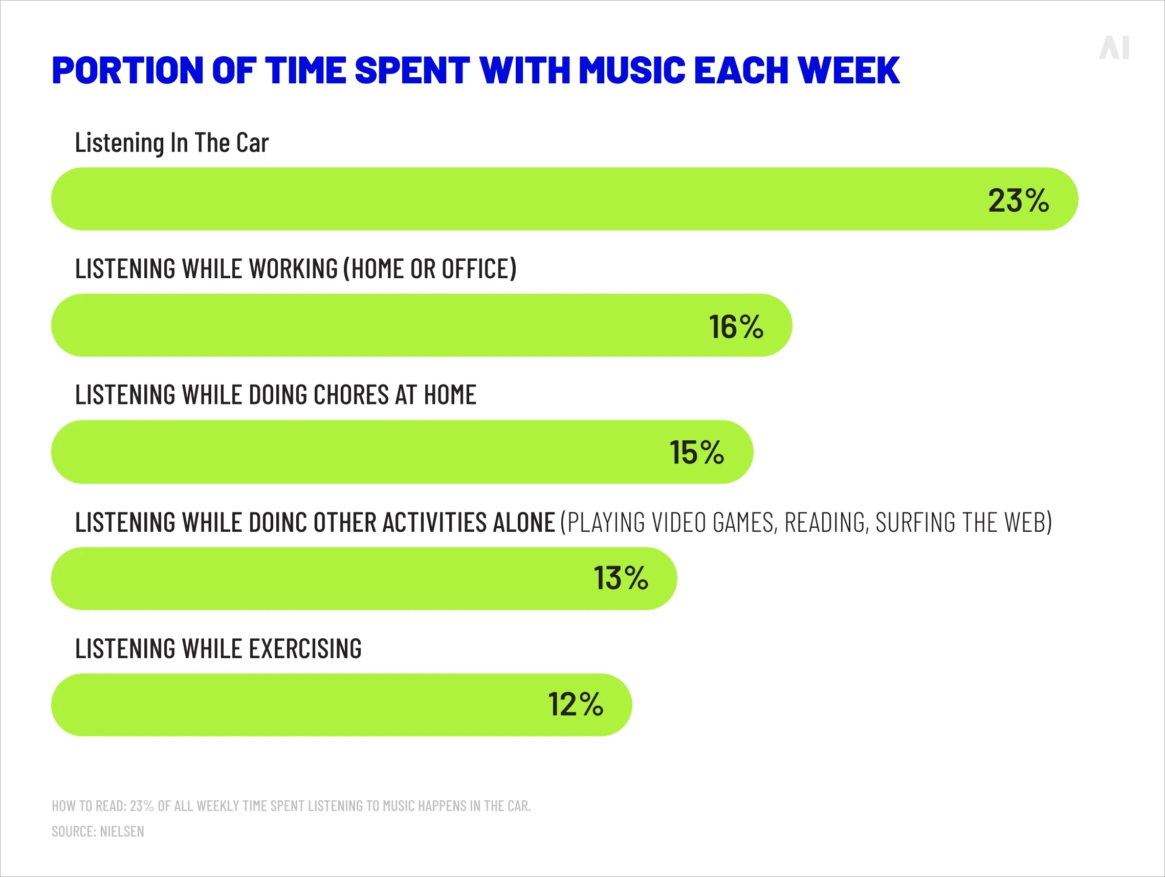 Portion of time spent with music