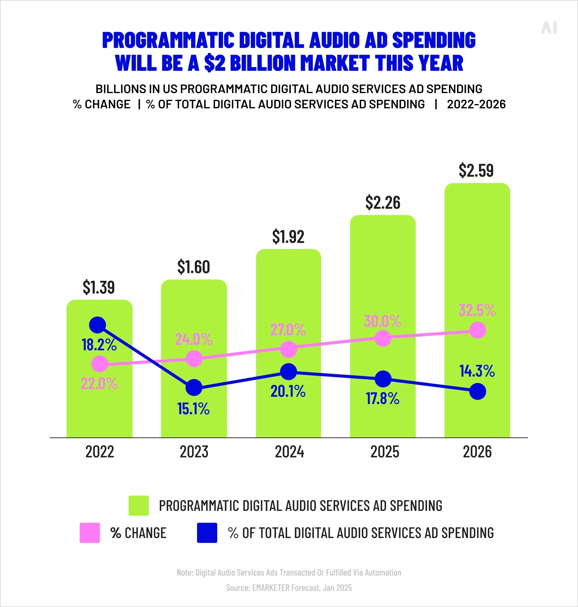 Programmatic Digital Audio Ad Spending Will Be a $2 Billion Market