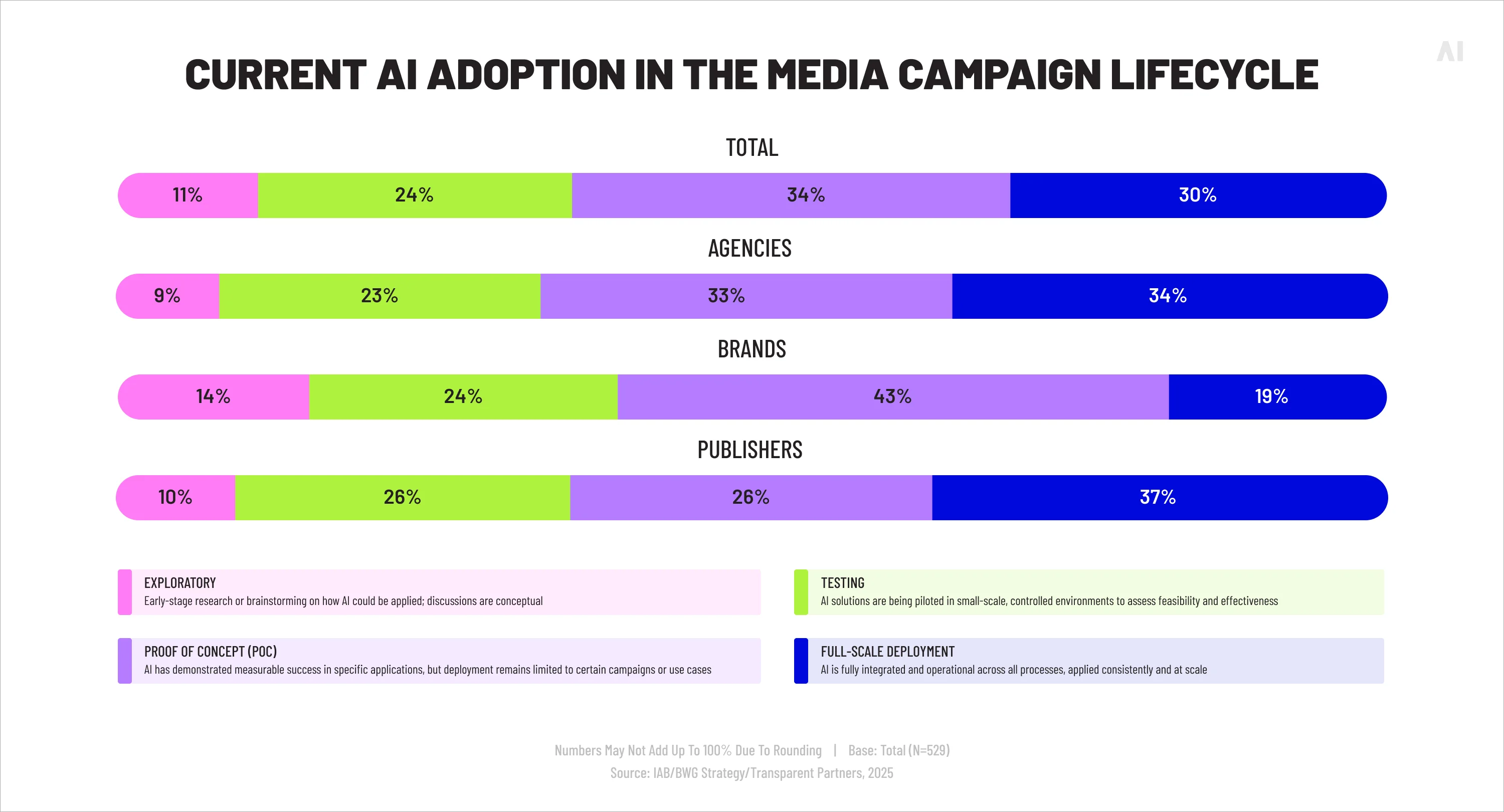 Current AI adoption in the media campaign lifecycle