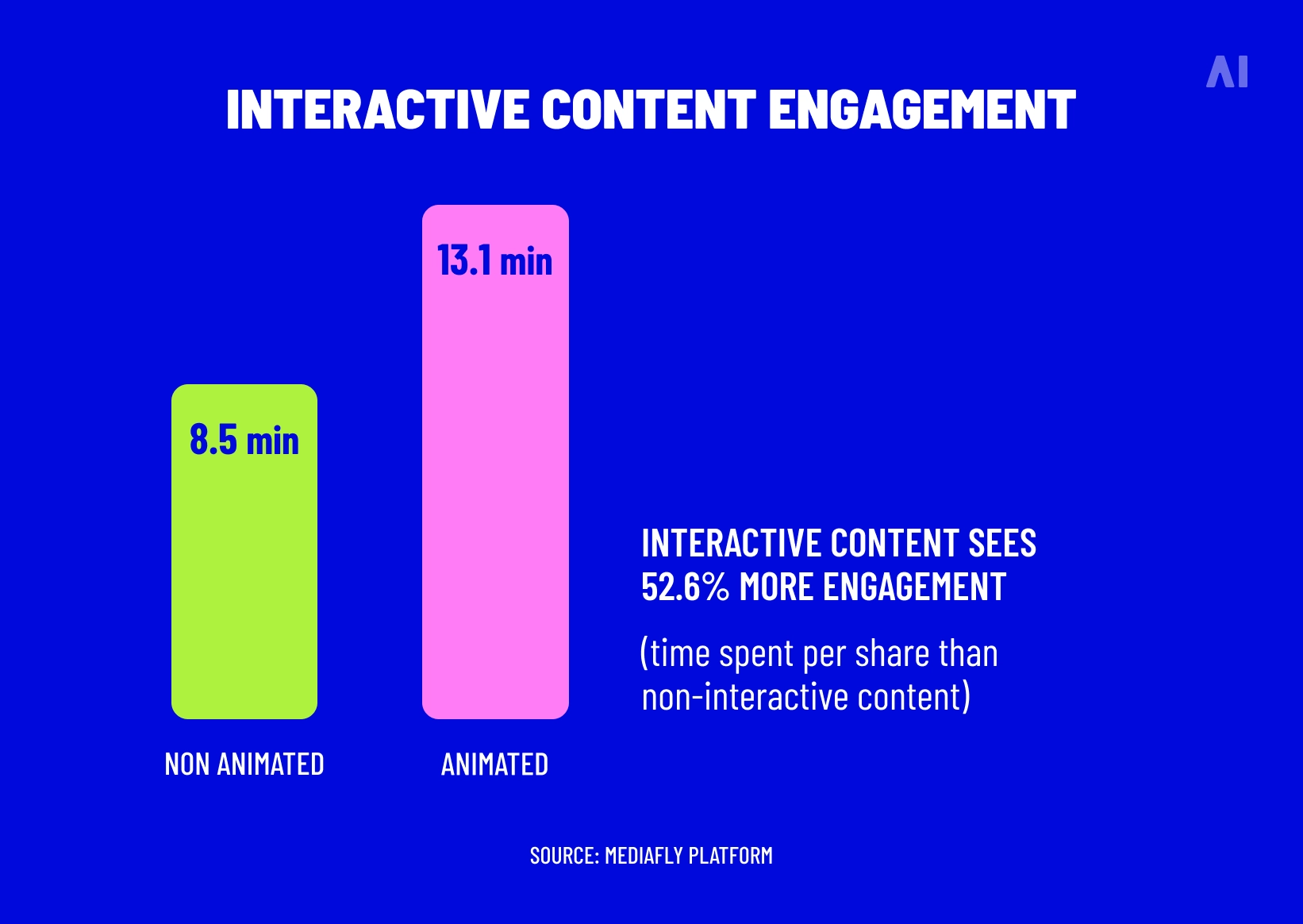 Interactive content engagement