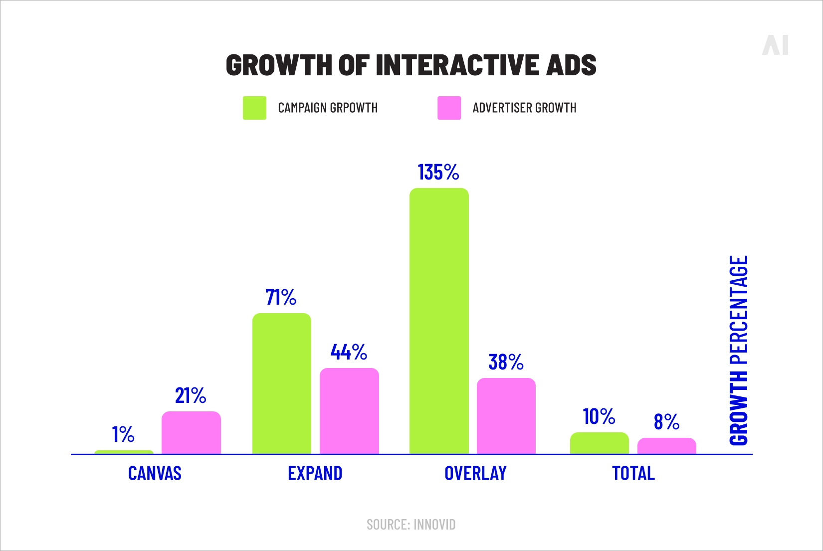 Growth of interactive ads