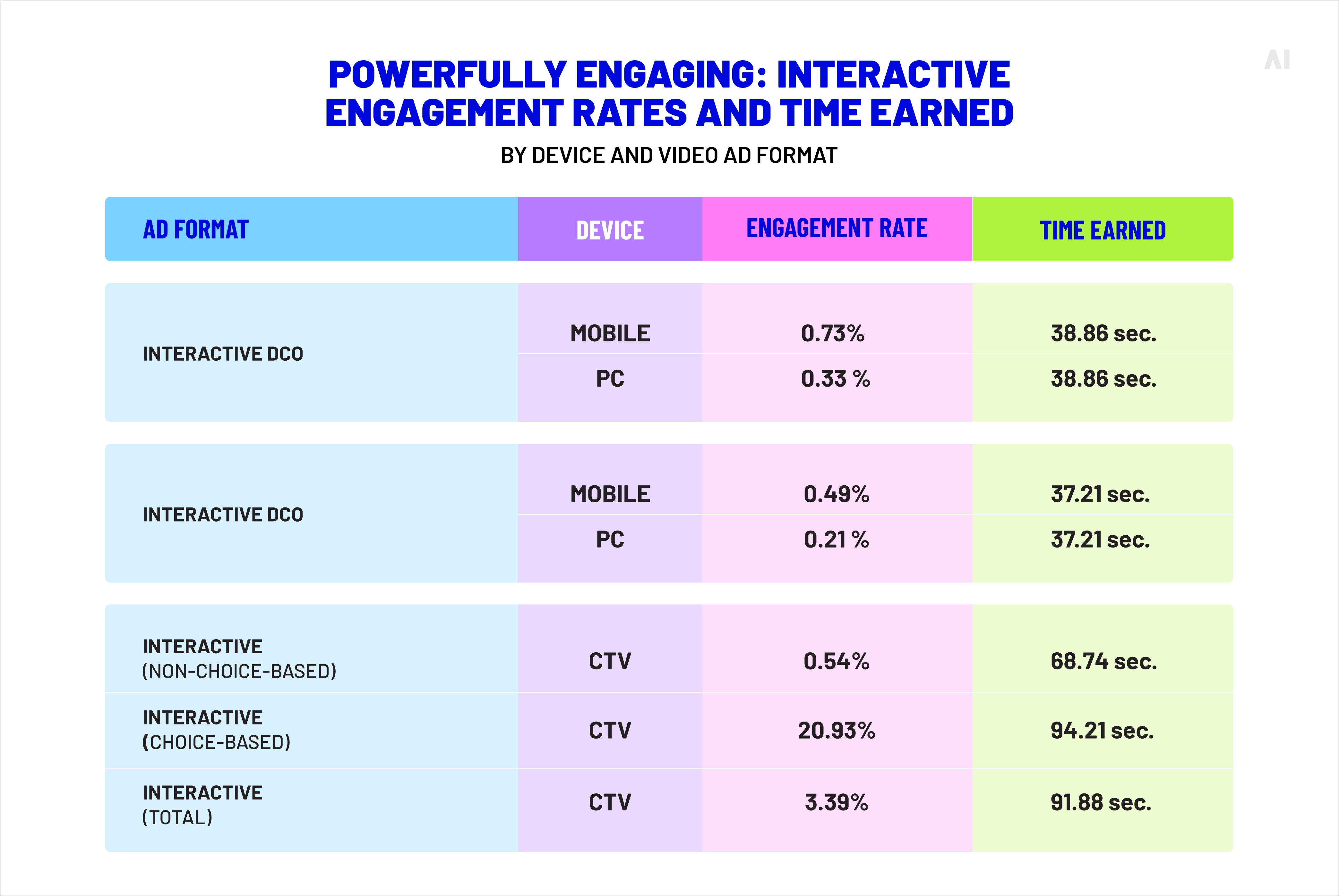 Interactive engagement rate and time earned by device and video ad format