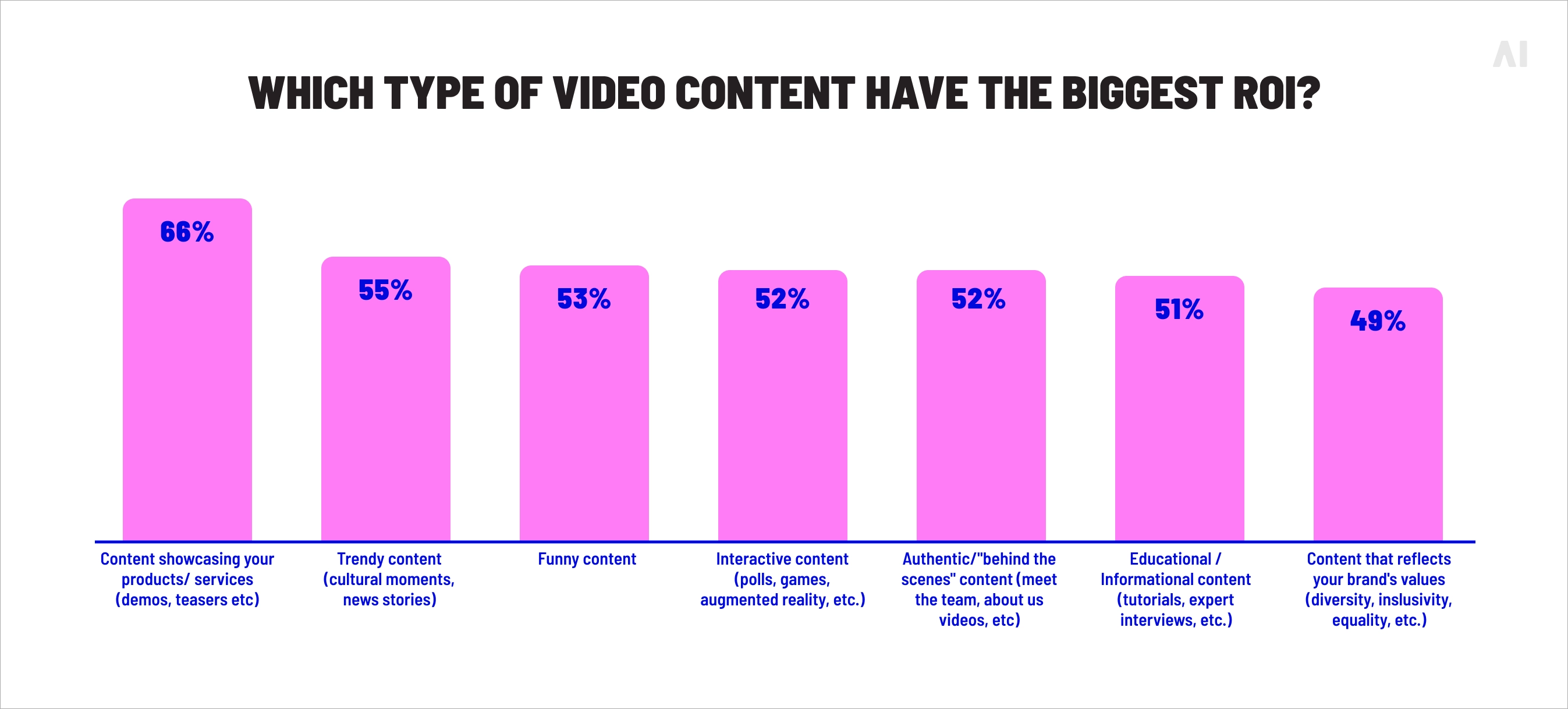 type ofcontent that have the biggest