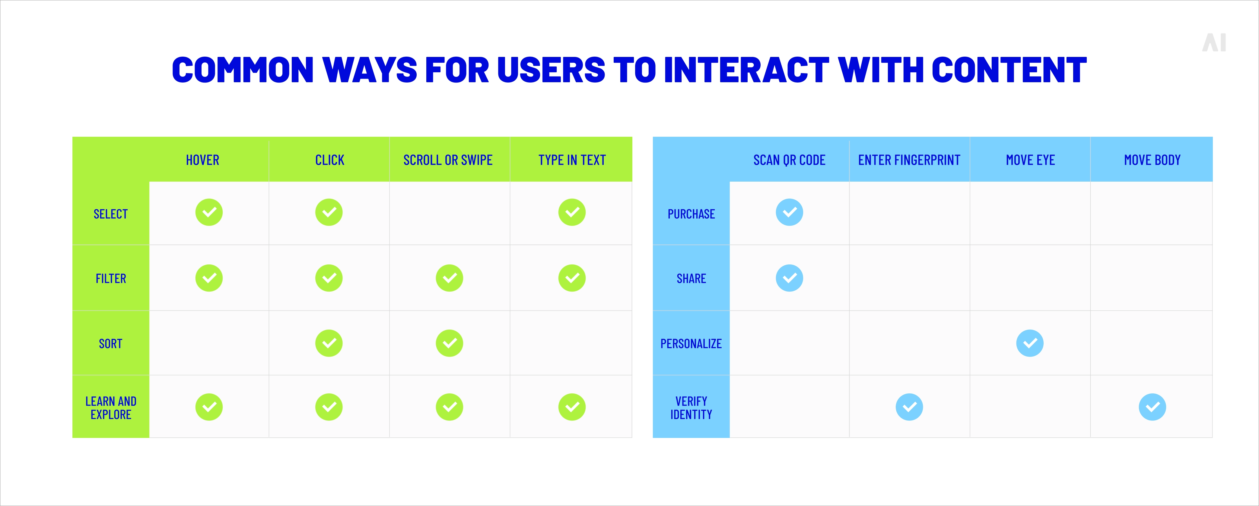 Common ways for users to interact with content